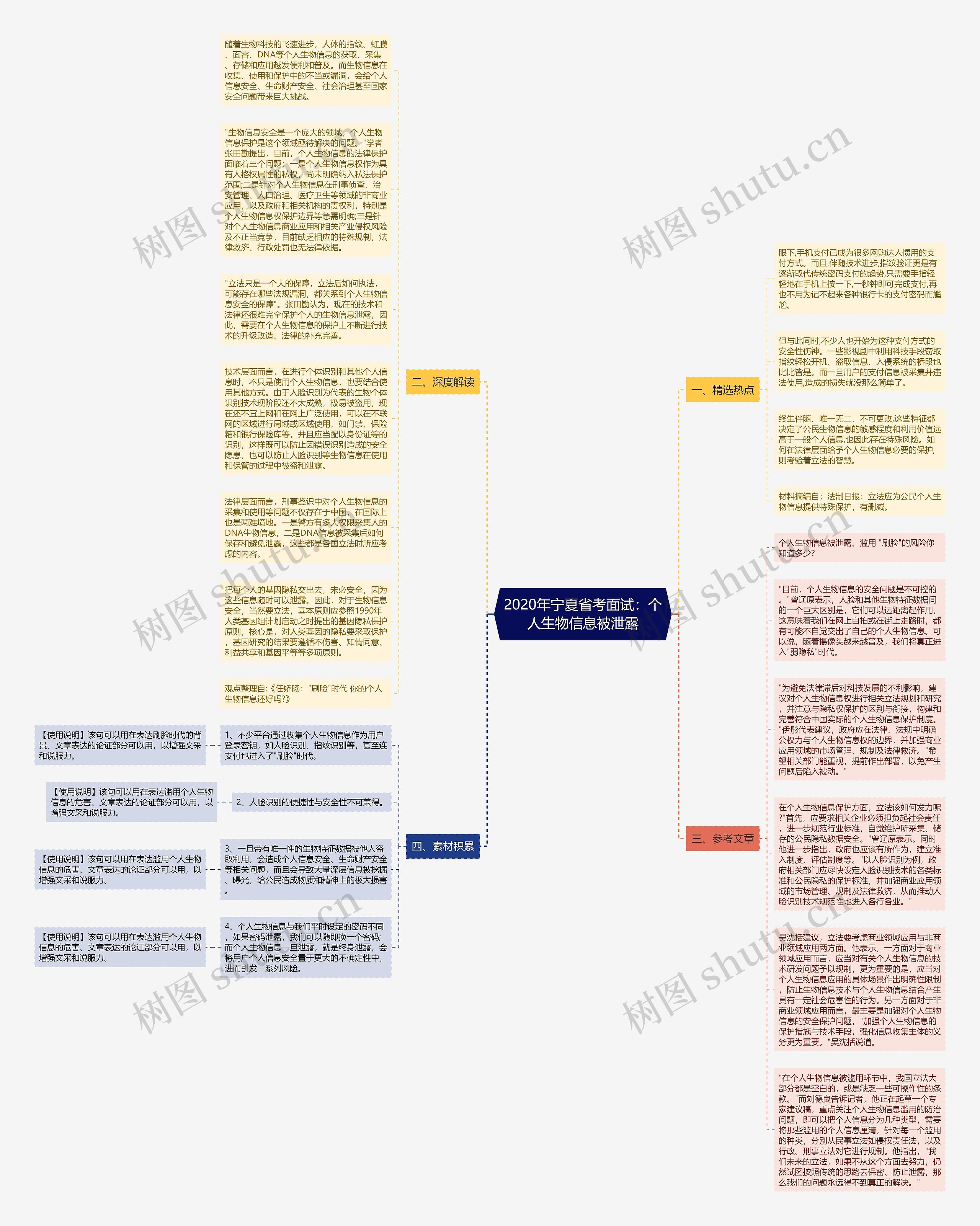 2020年宁夏省考面试：个人生物信息被泄露思维导图