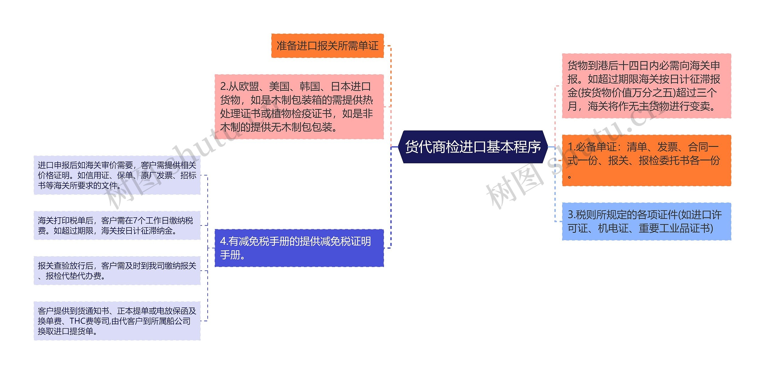 货代商检进口基本程序思维导图