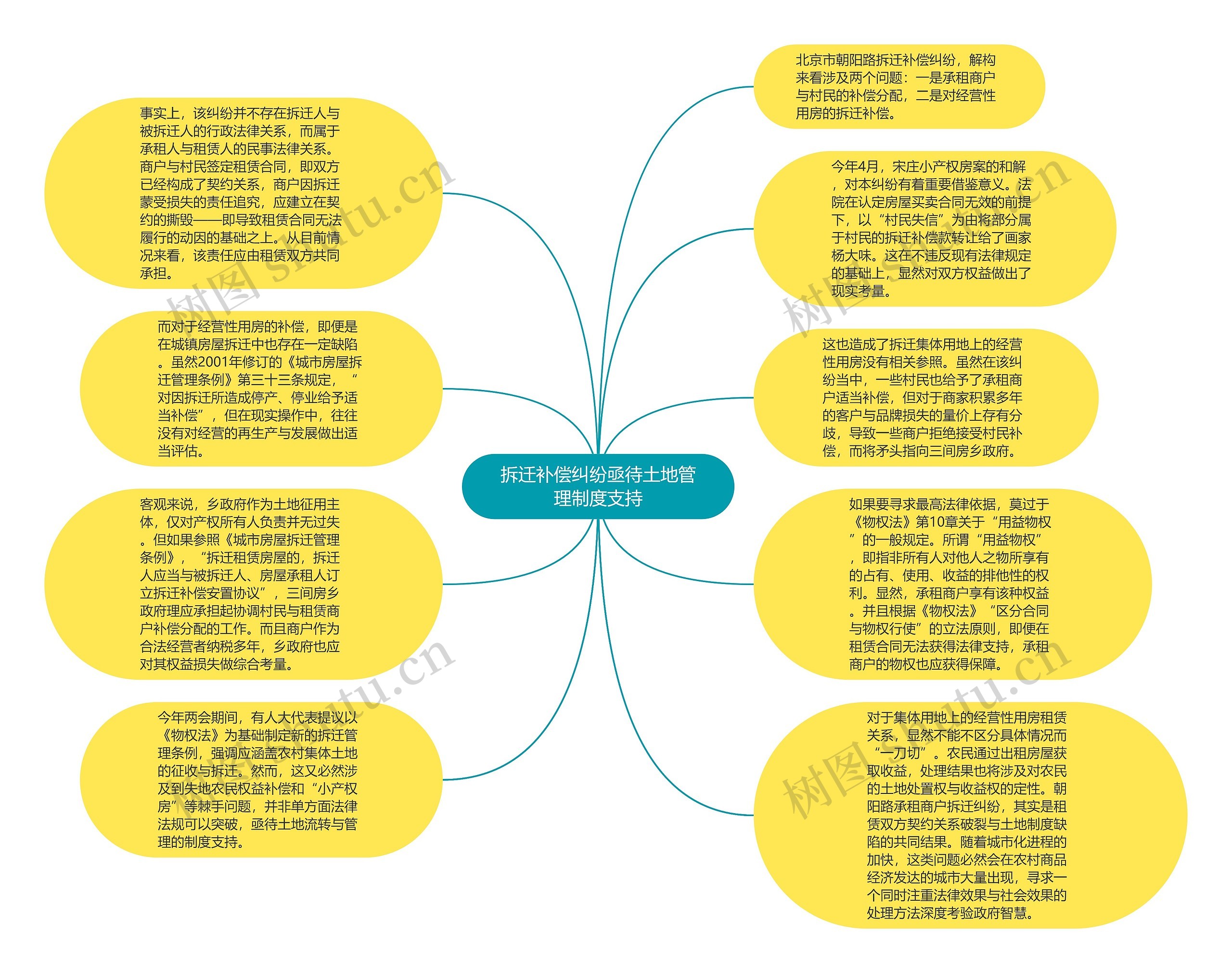 拆迁补偿纠纷亟待土地管理制度支持思维导图