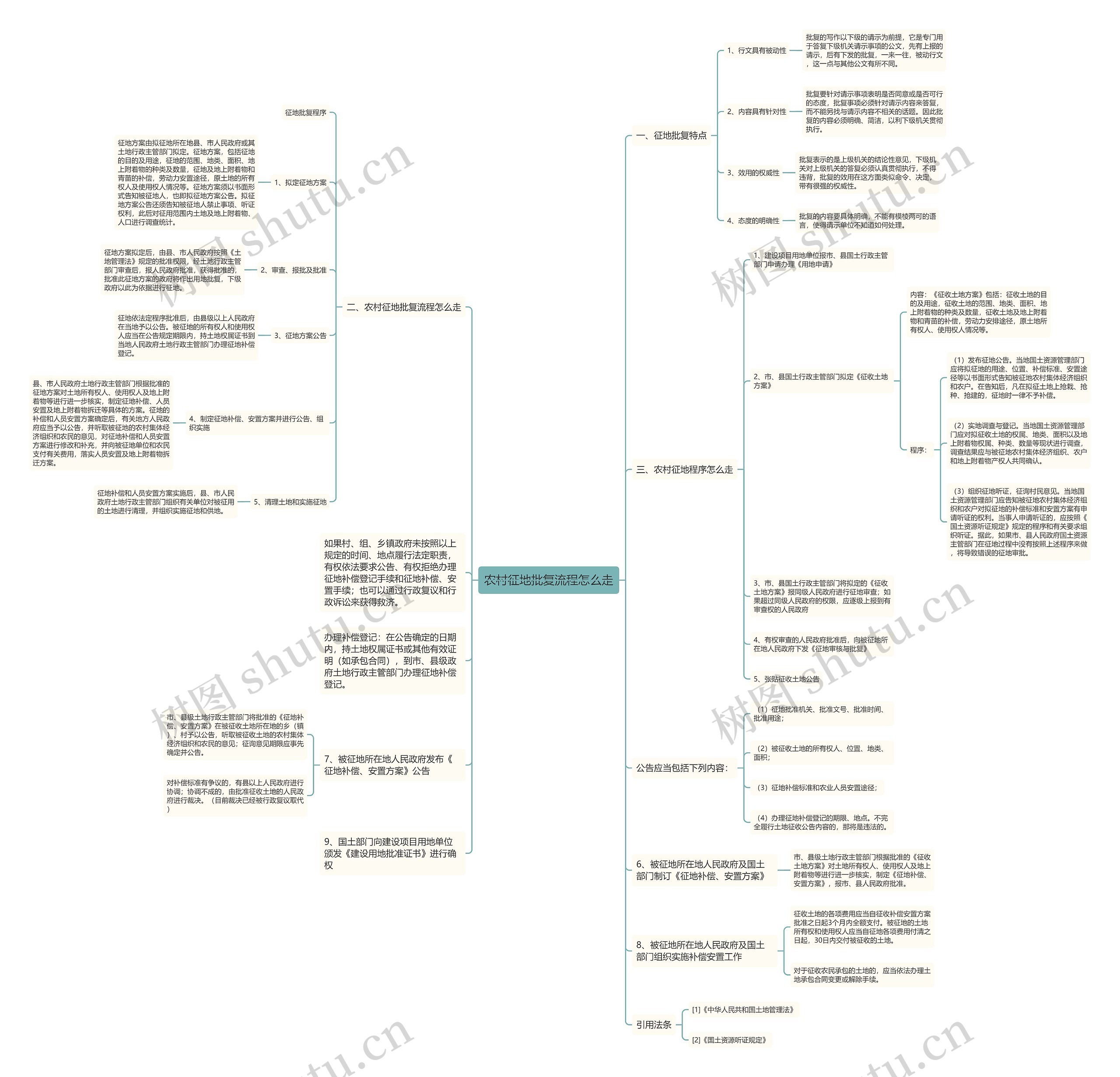 农村征地批复流程怎么走思维导图