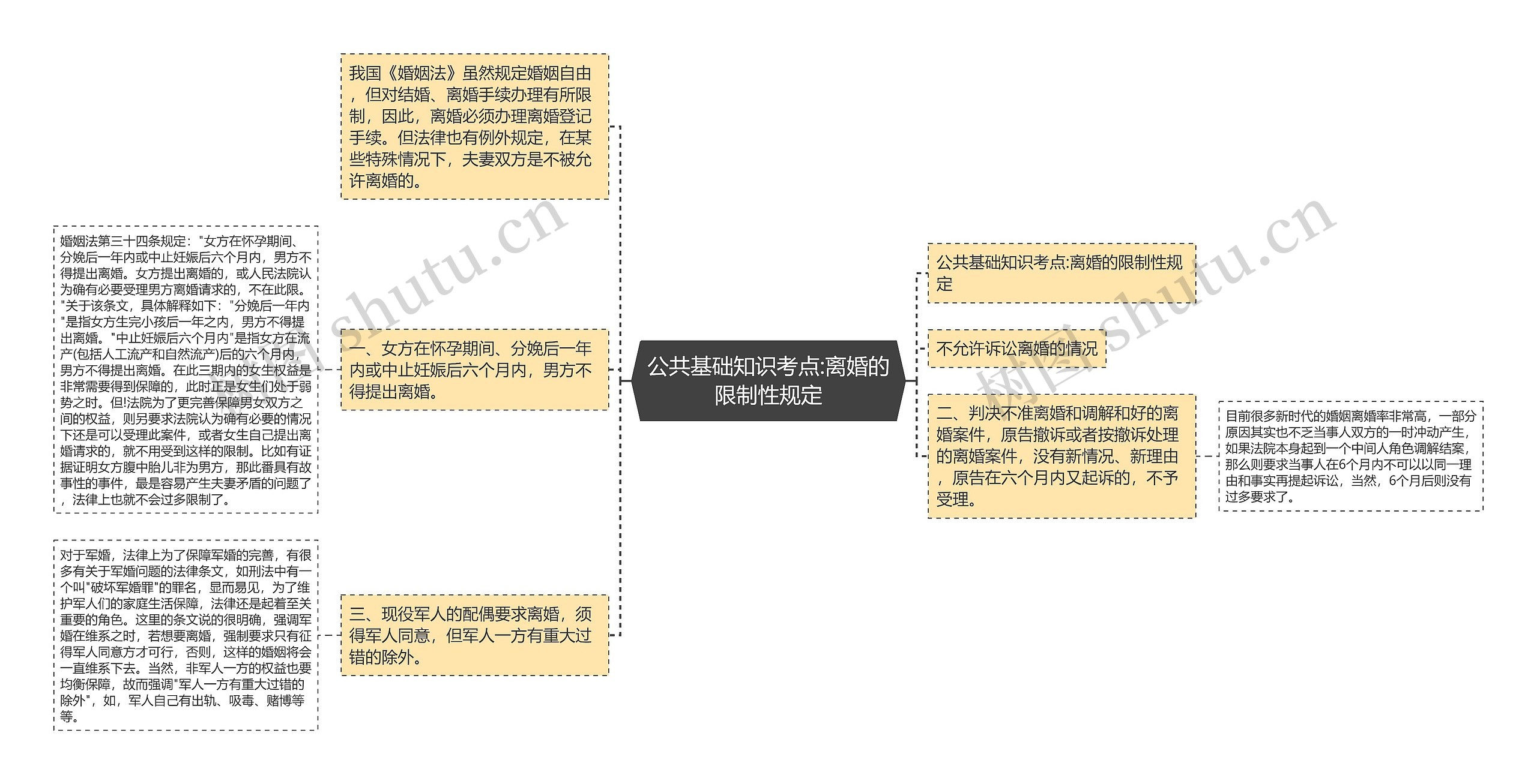 公共基础知识考点:离婚的限制性规定