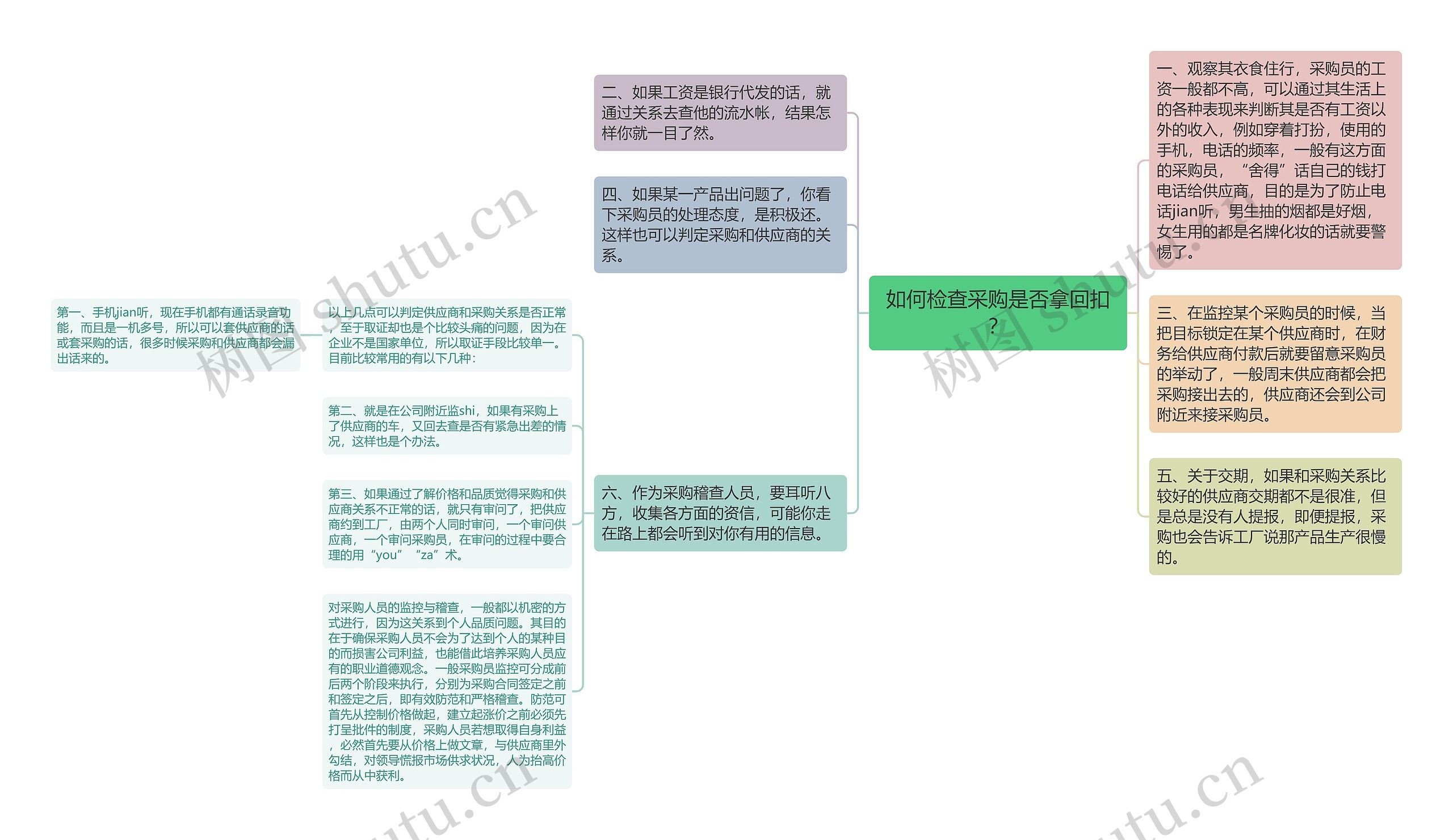 如何检查采购是否拿回扣？