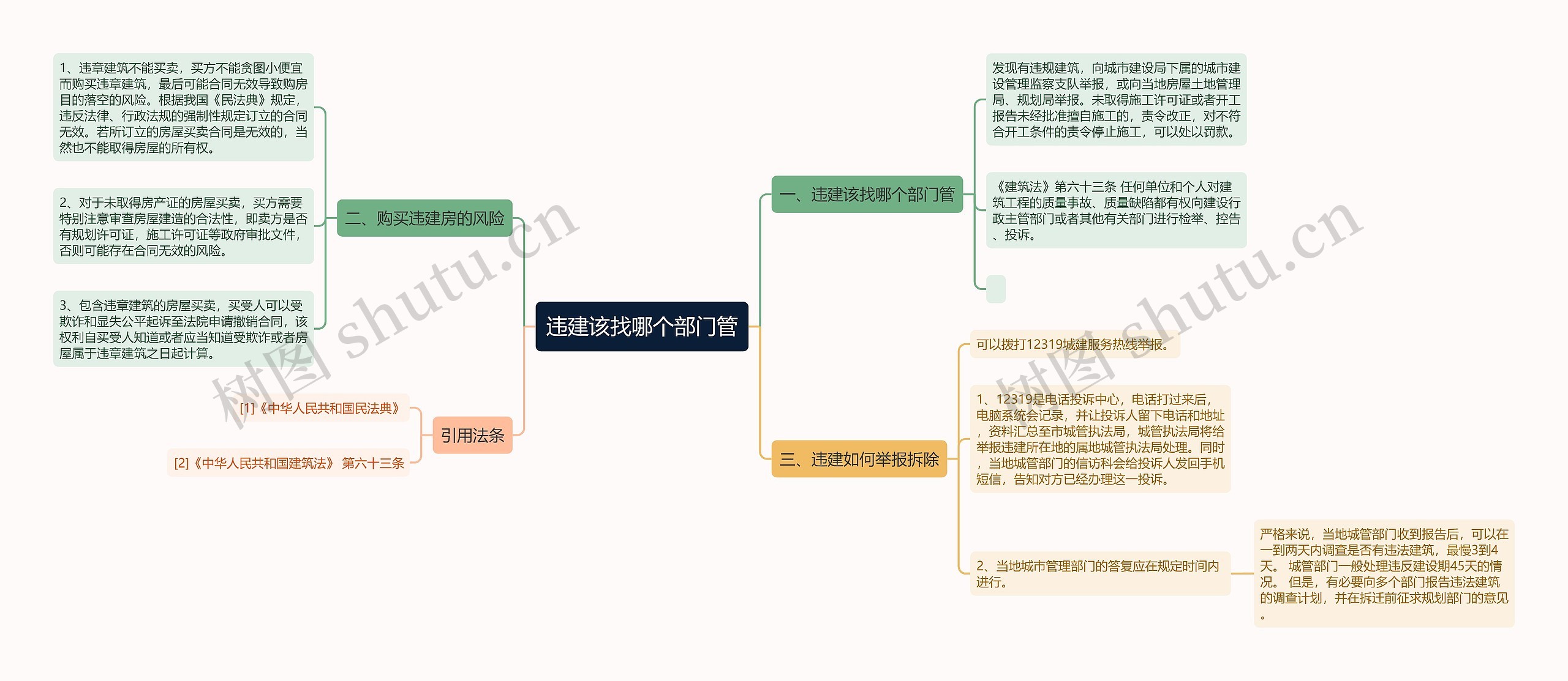 违建该找哪个部门管思维导图