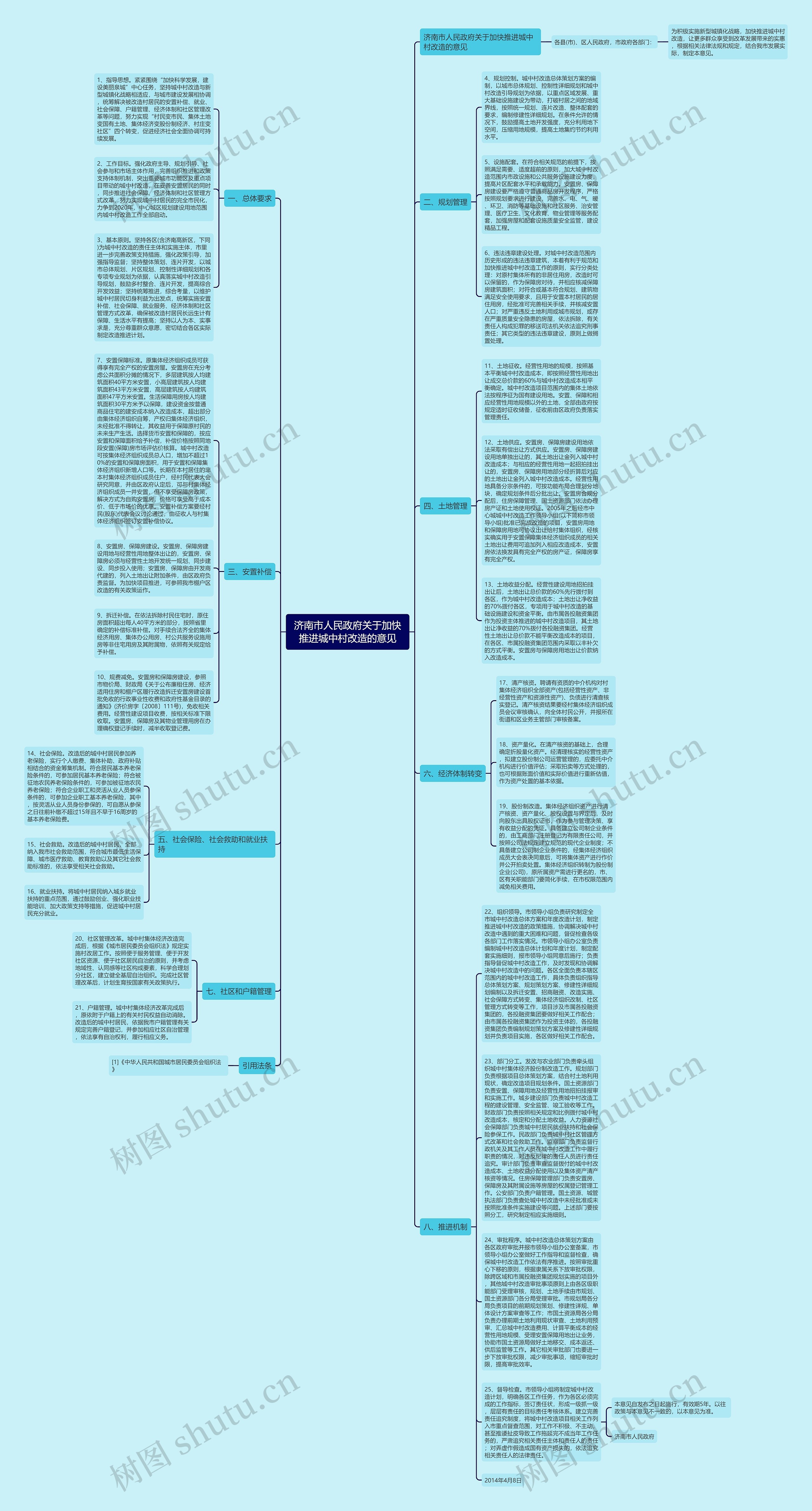 济南市人民政府关于加快推进城中村改造的意见思维导图