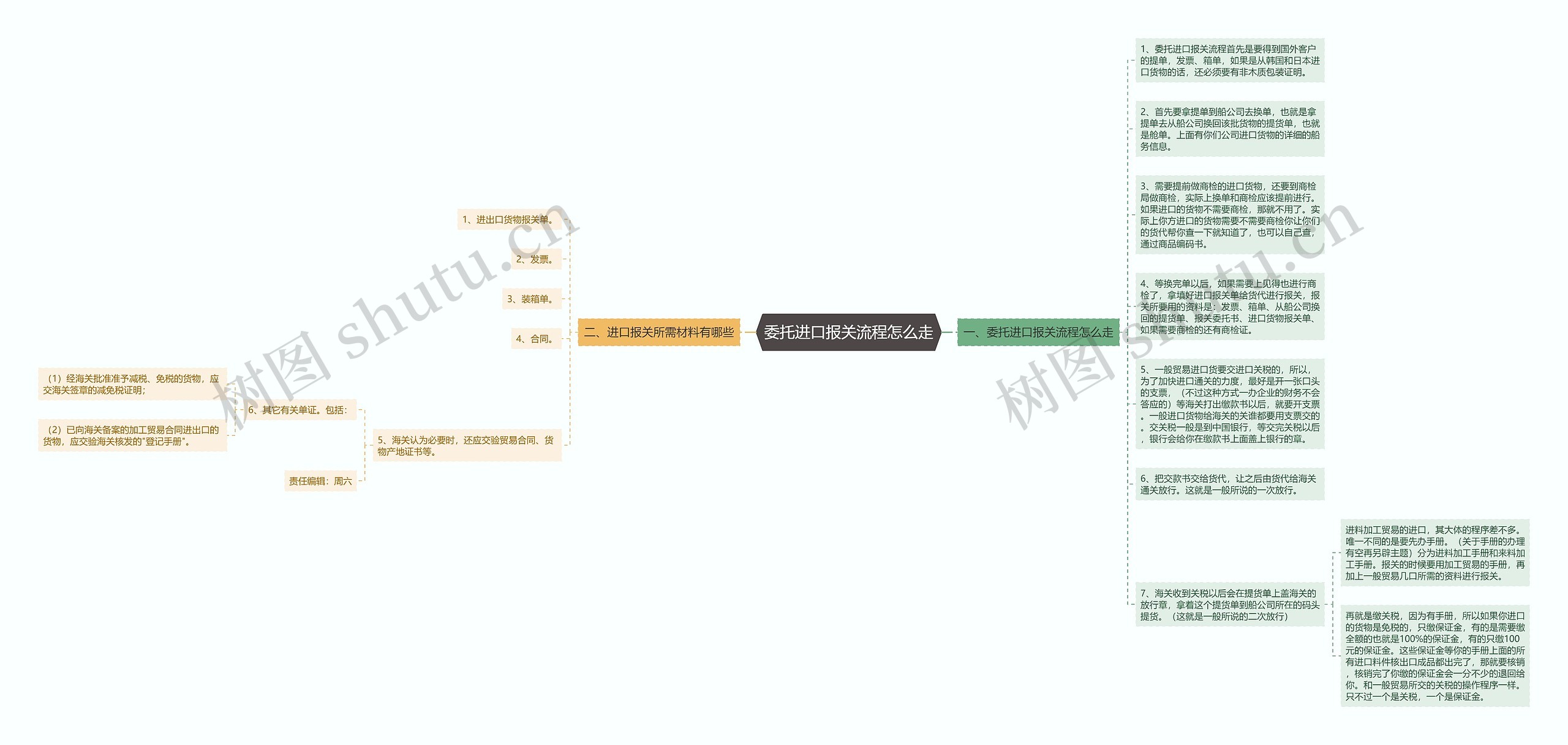 委托进口报关流程怎么走思维导图