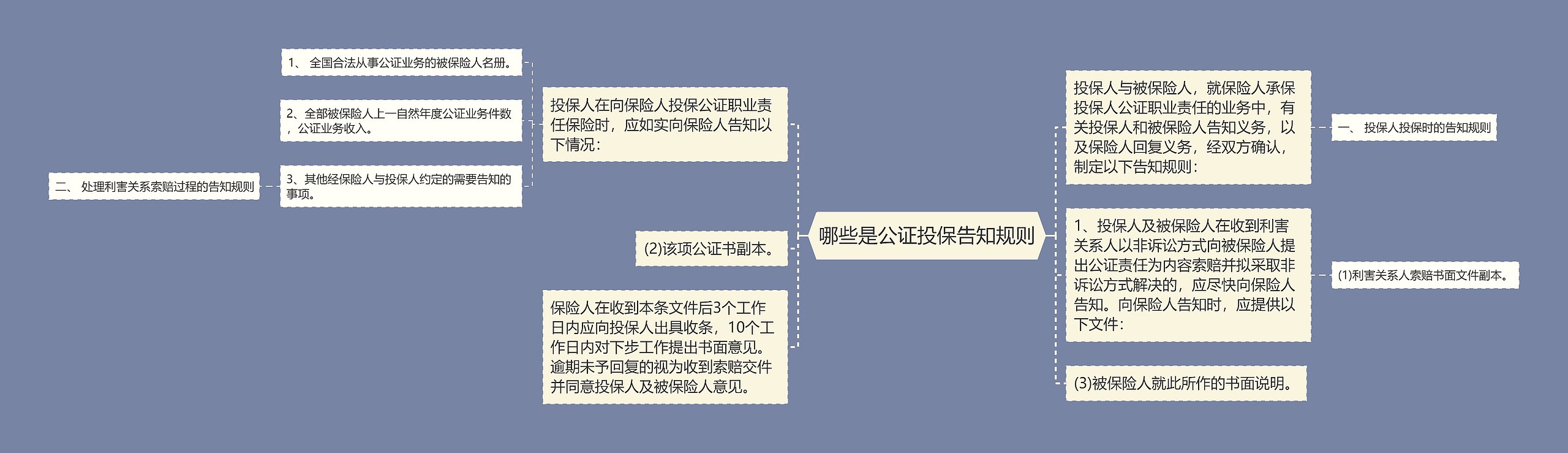 哪些是公证投保告知规则思维导图