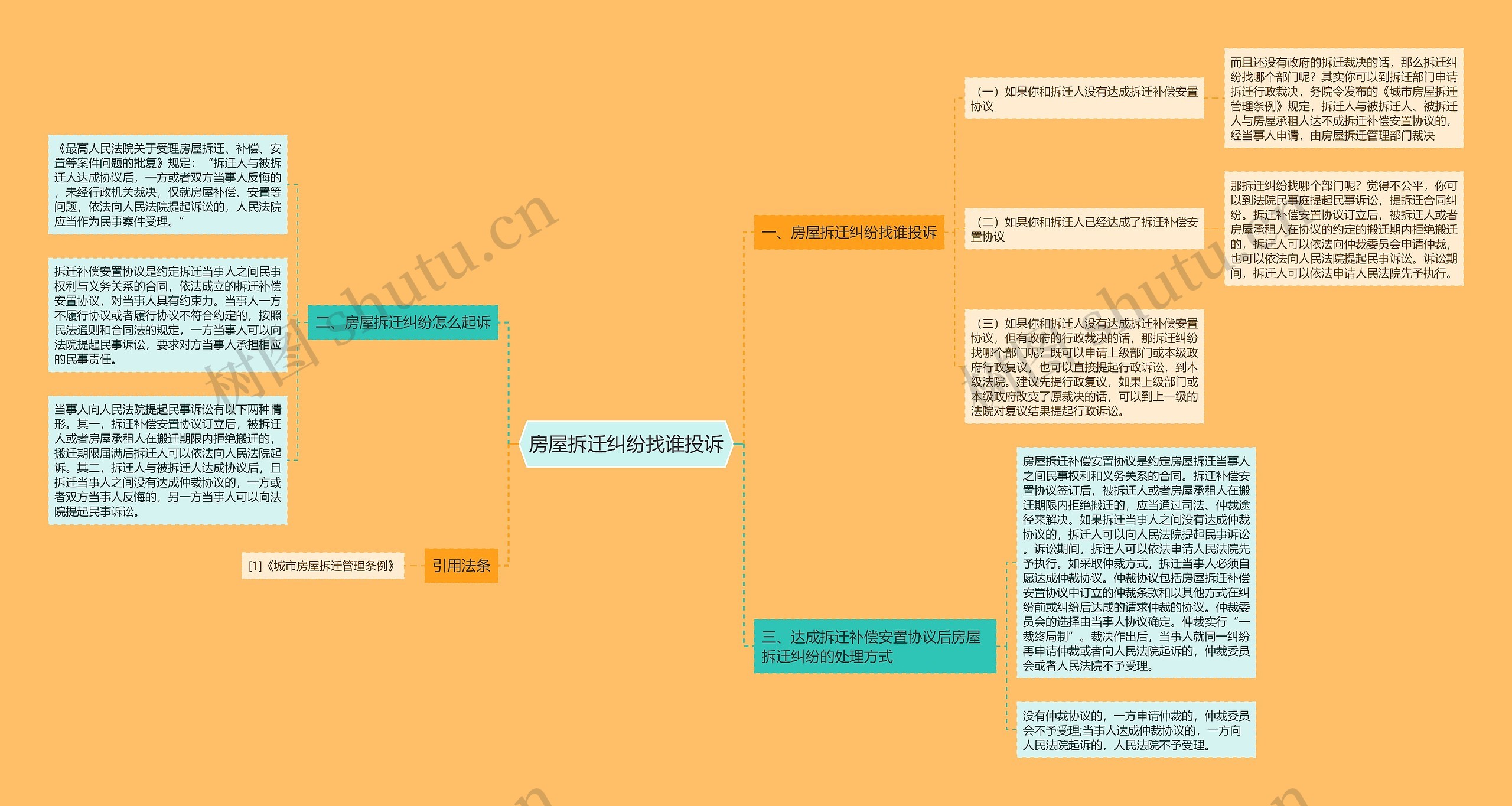 房屋拆迁纠纷找谁投诉思维导图