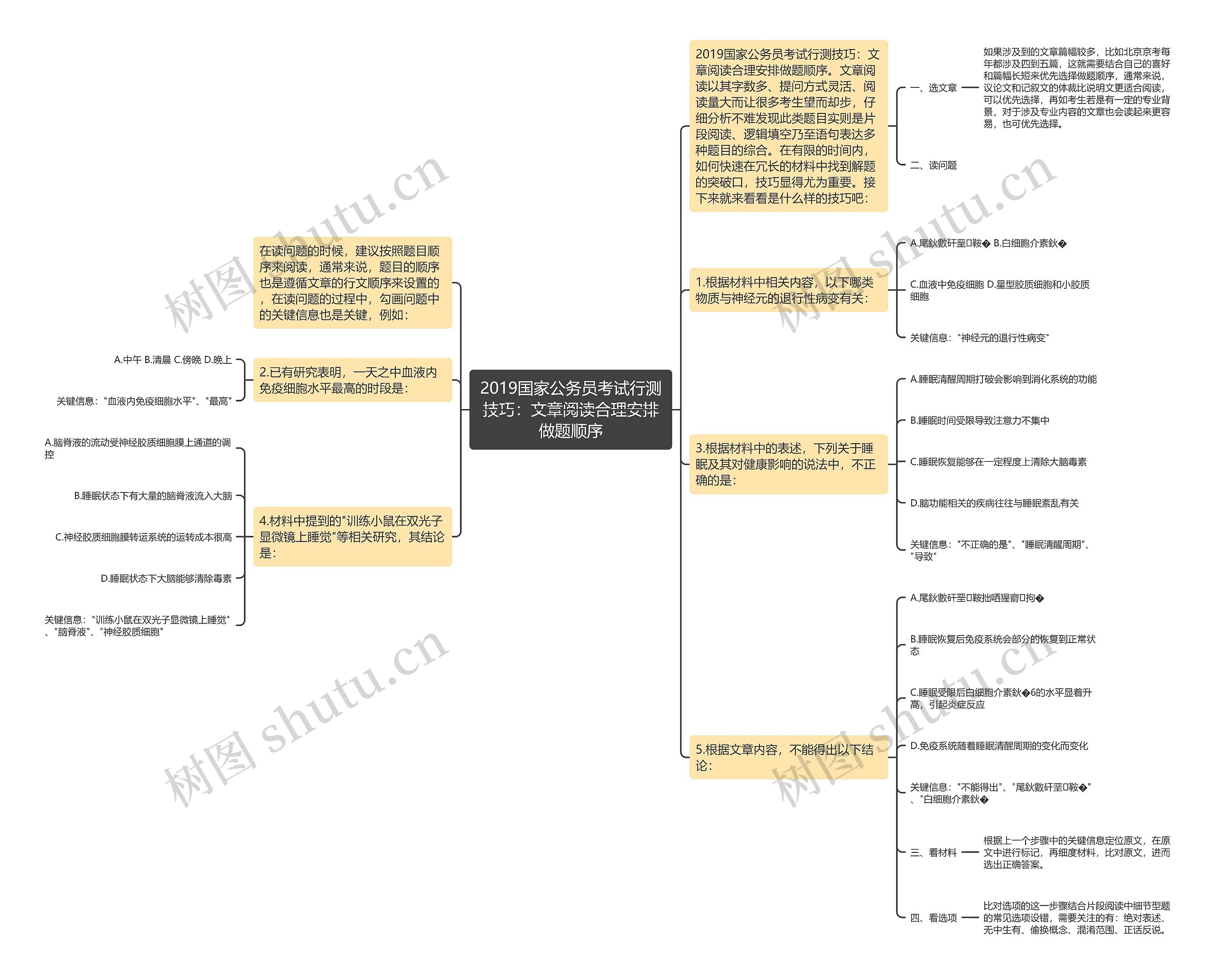 2019国家公务员考试行测技巧：文章阅读合理安排做题顺序思维导图