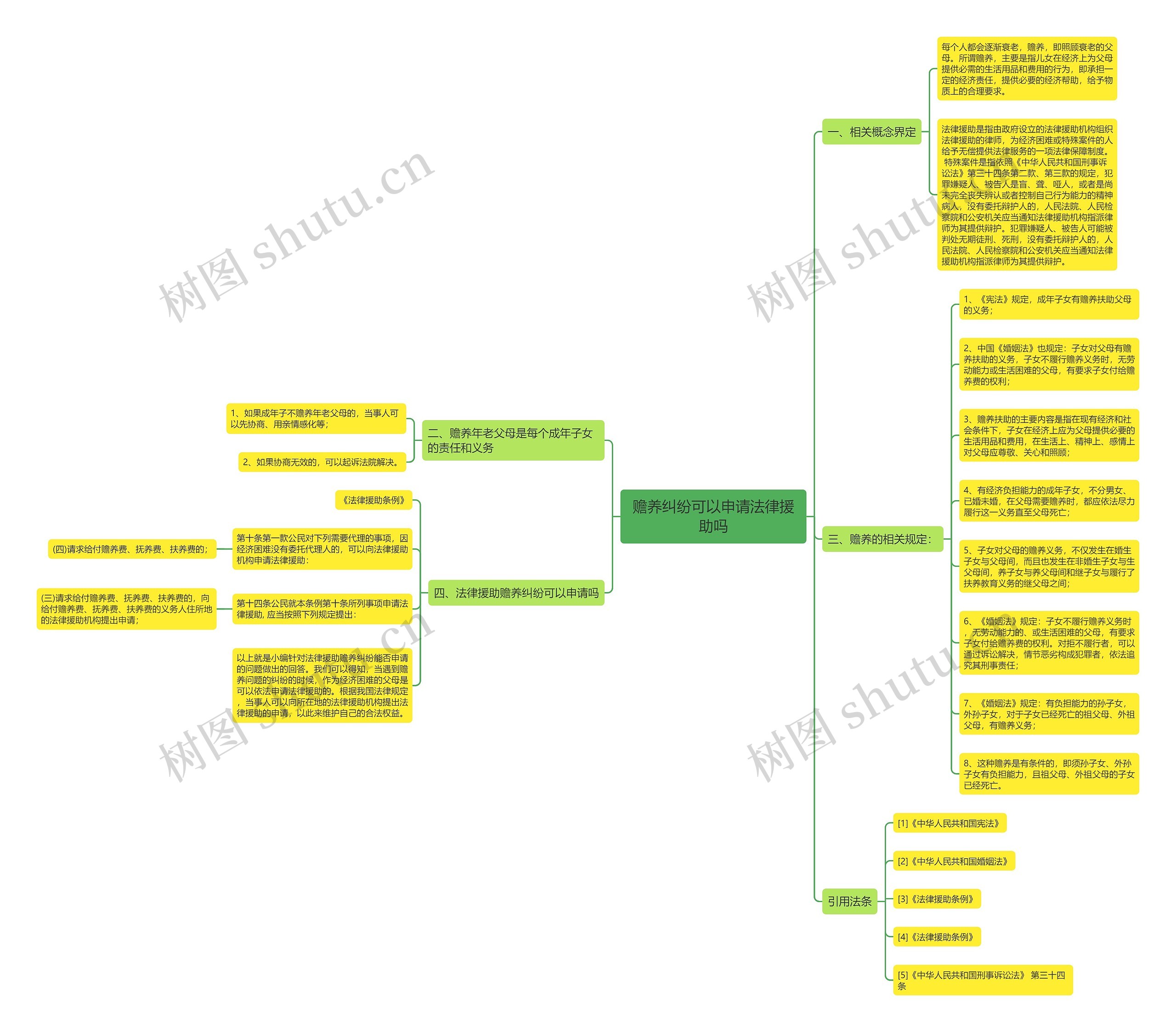 赡养纠纷可以申请法律援助吗思维导图