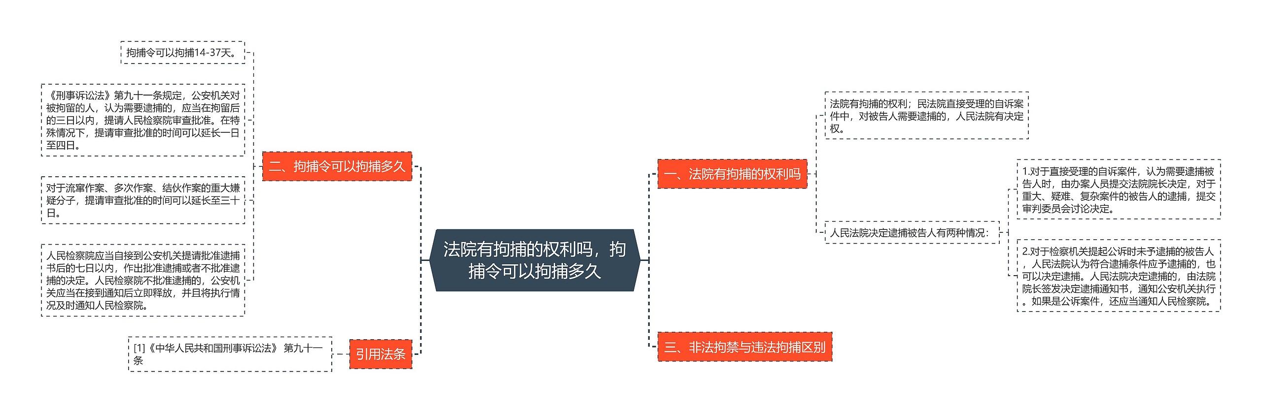 法院有拘捕的权利吗，拘捕令可以拘捕多久