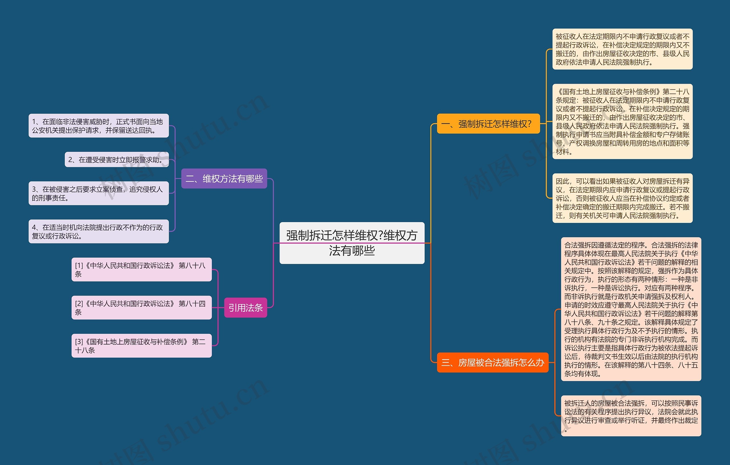 强制拆迁怎样维权?维权方法有哪些思维导图