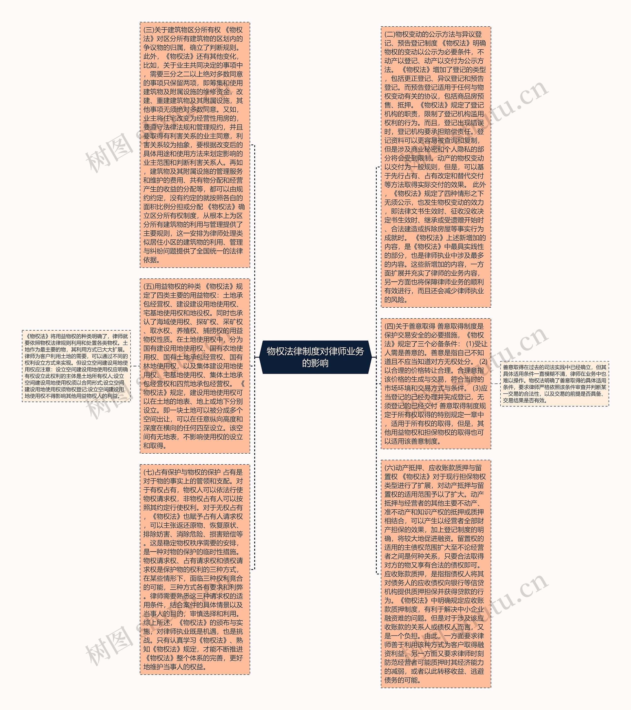 物权法律制度对律师业务的影响思维导图