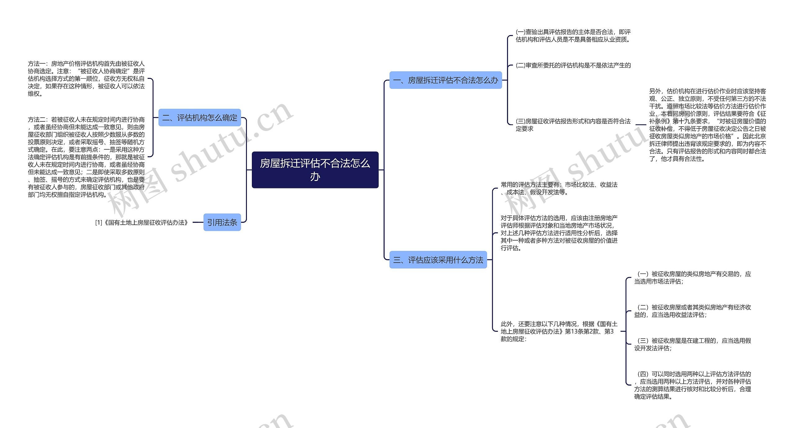 房屋拆迁评估不合法怎么办思维导图