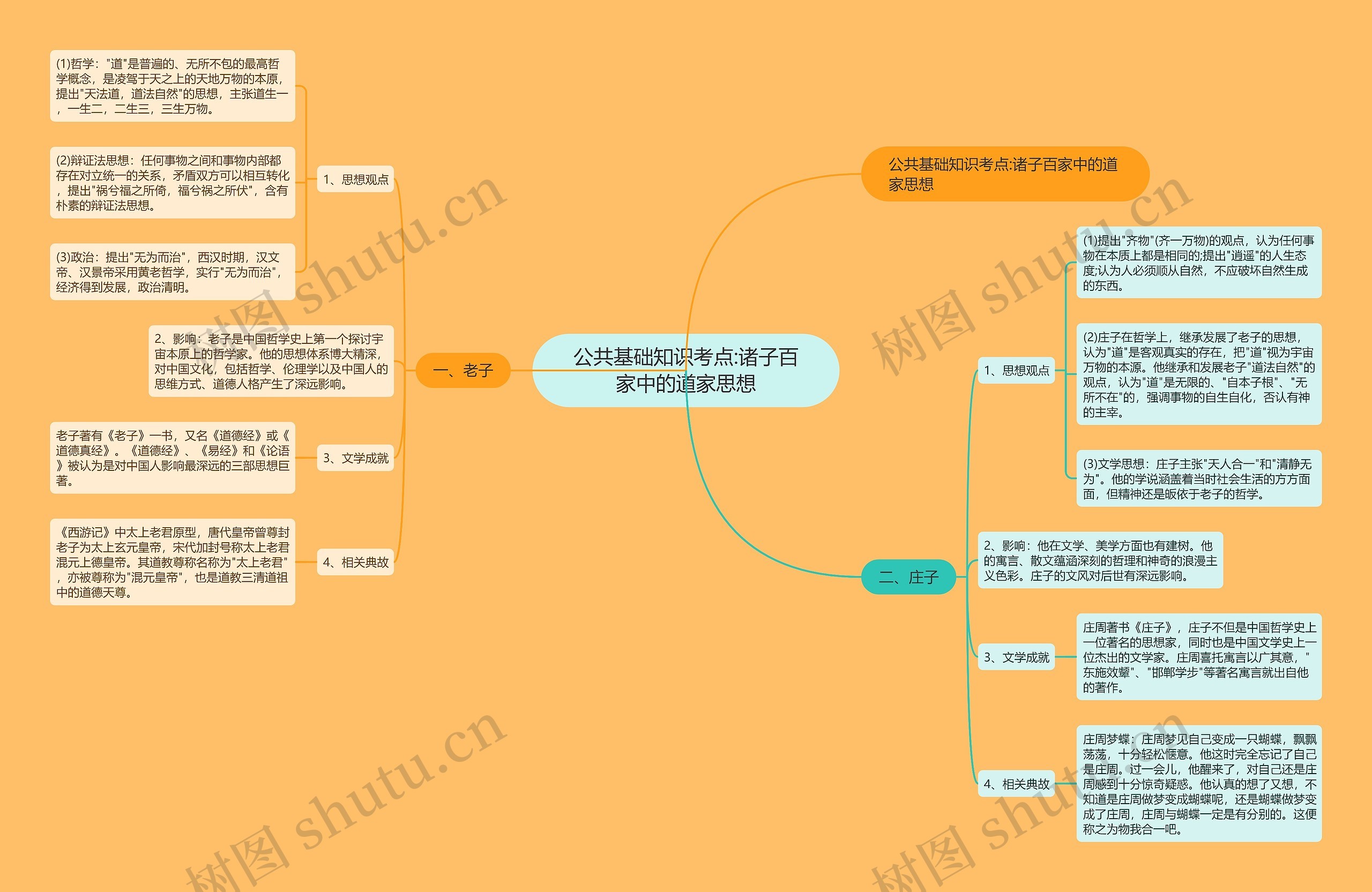 公共基础知识考点:诸子百家中的道家思想思维导图