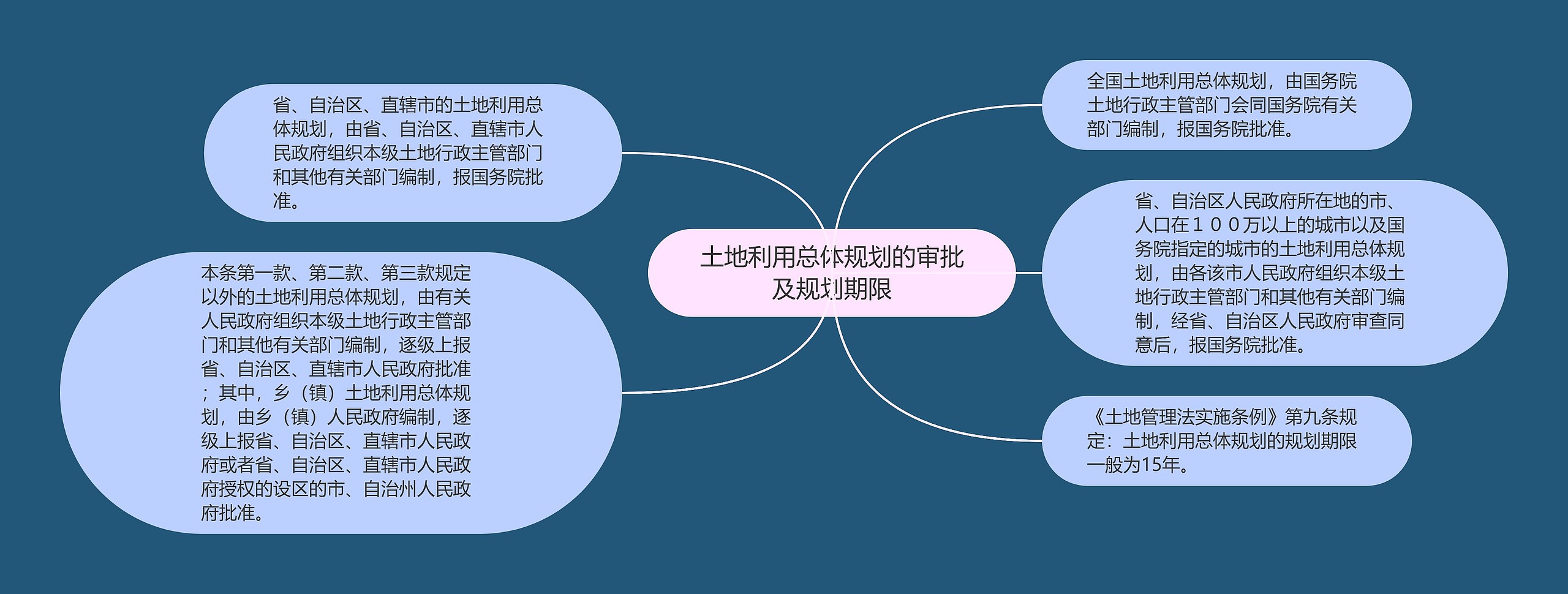 土地利用总体规划的审批及规划期限思维导图