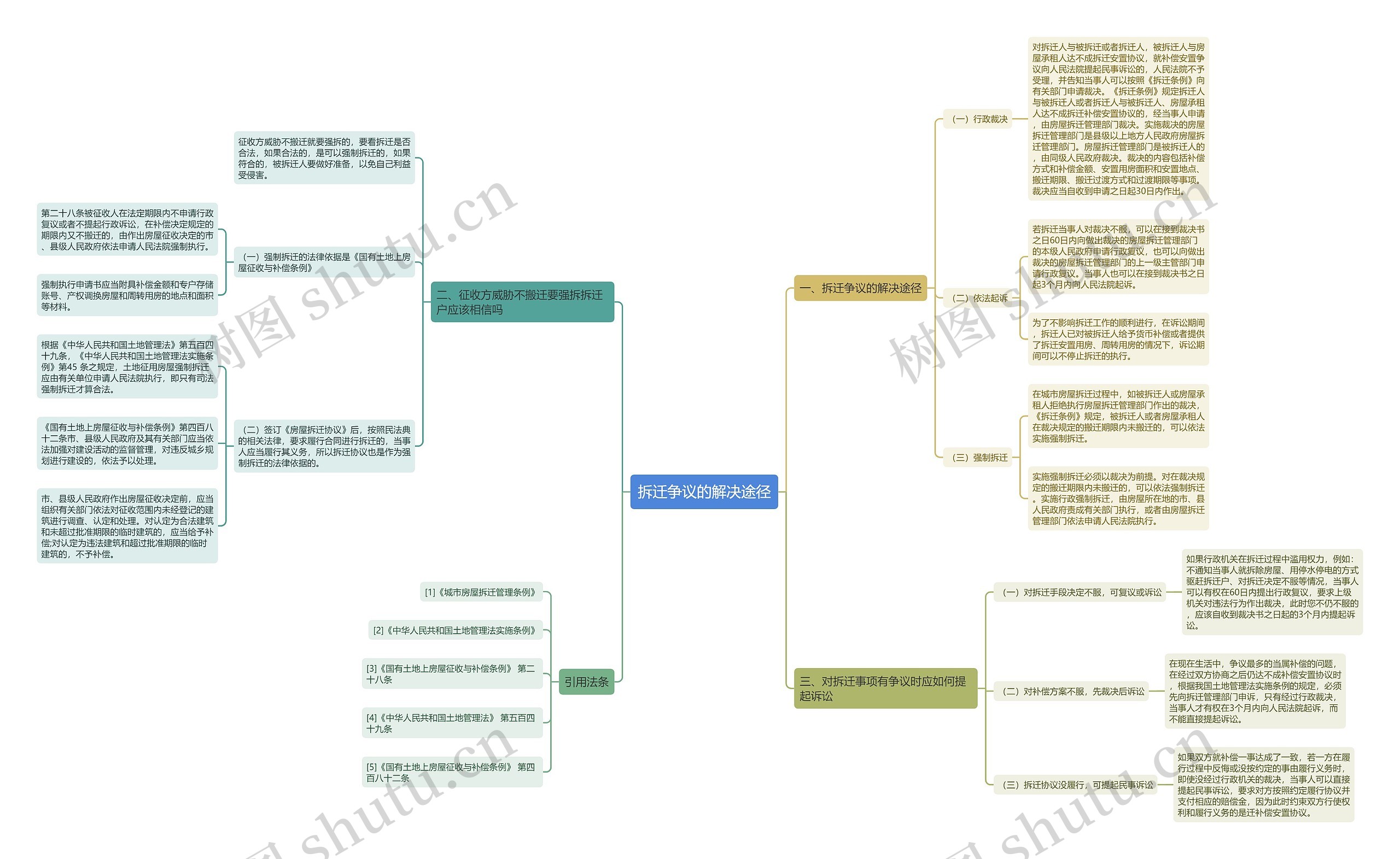 拆迁争议的解决途径思维导图