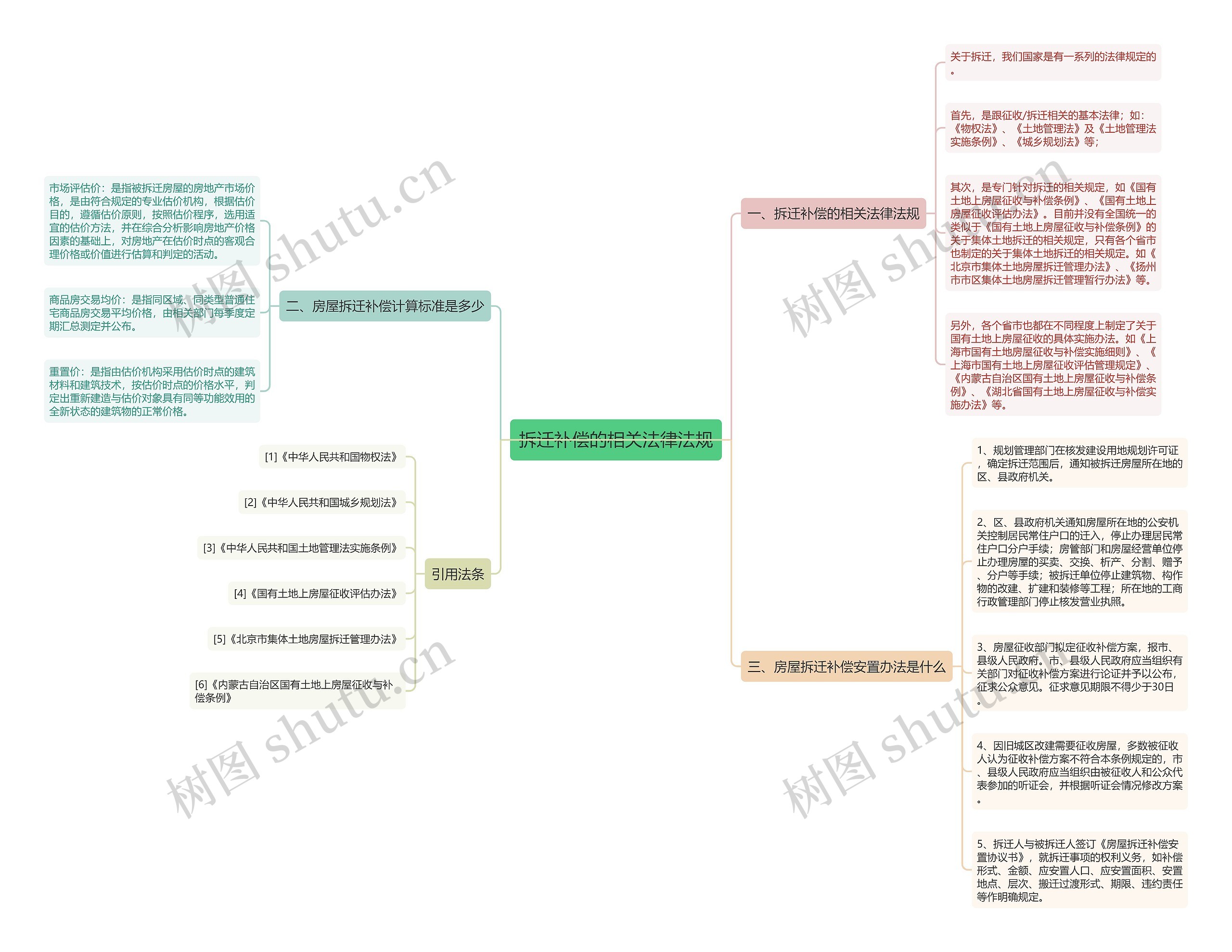 拆迁补偿的相关法律法规思维导图