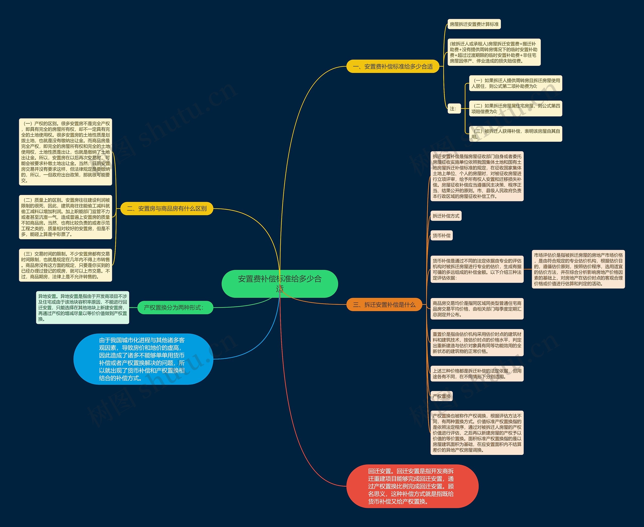安置费补偿标准给多少合适思维导图
