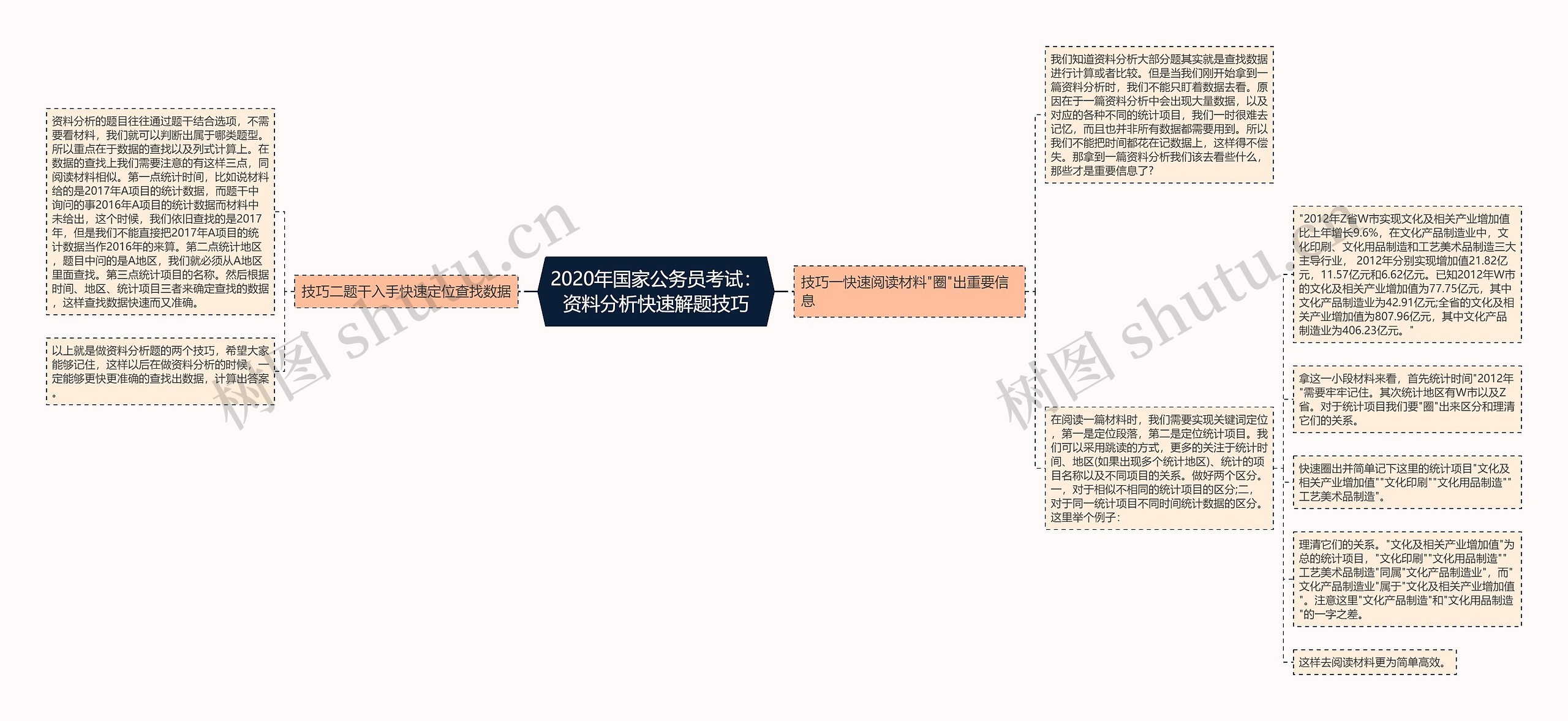 2020年国家公务员考试：资料分析快速解题技巧