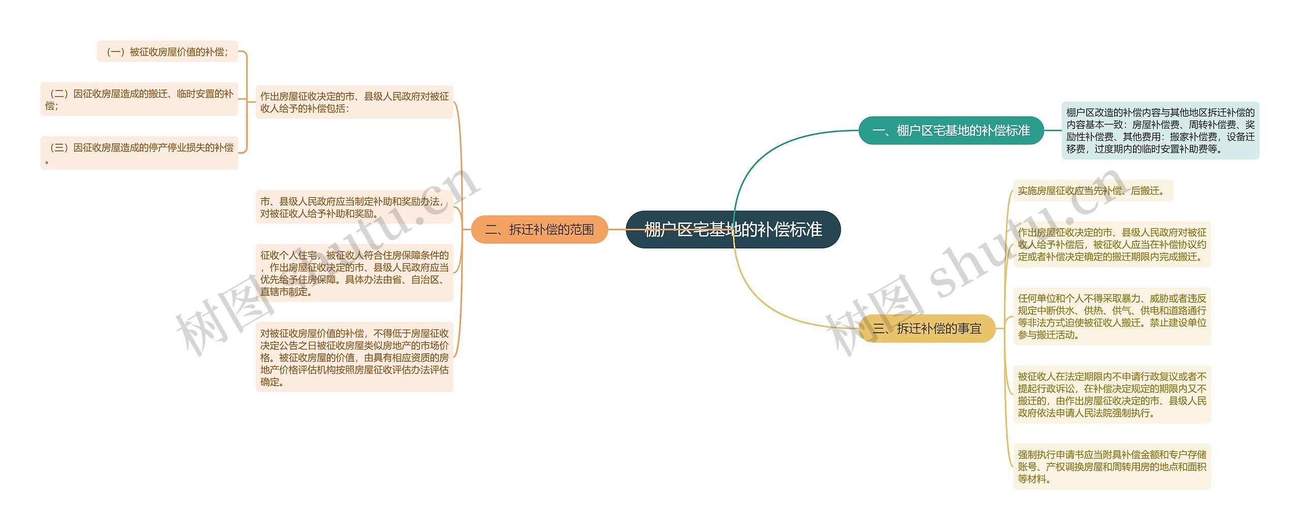 棚户区宅基地的补偿标准思维导图