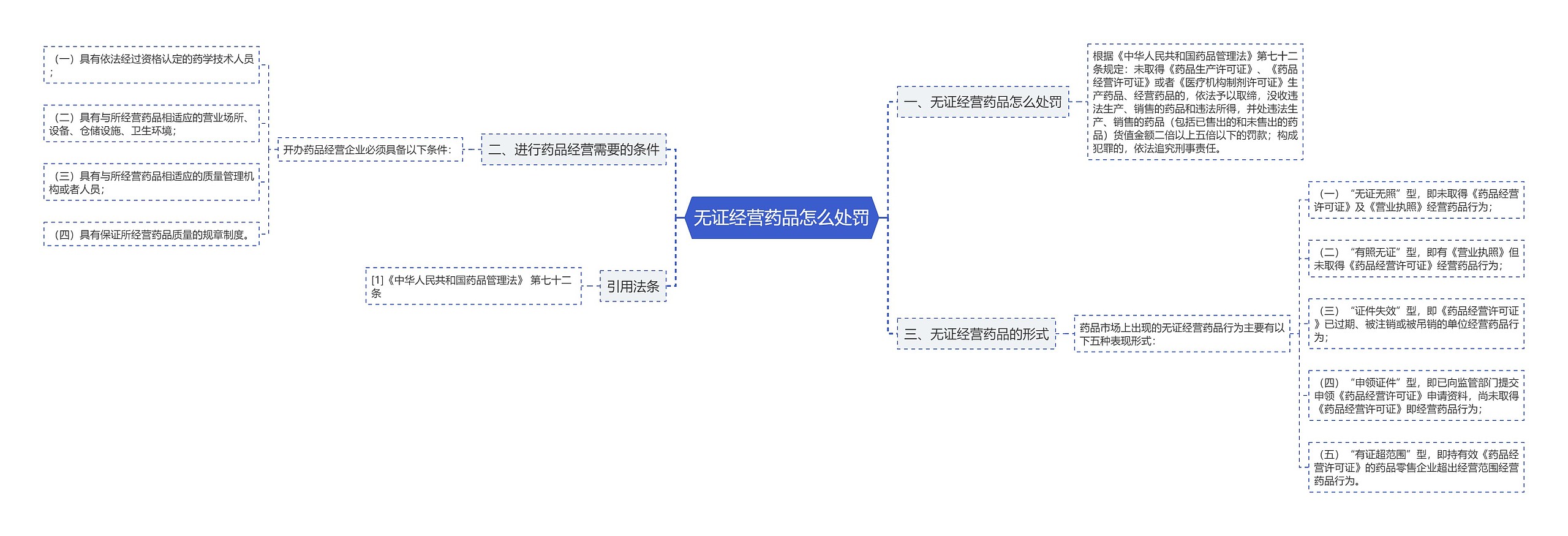 无证经营药品怎么处罚思维导图