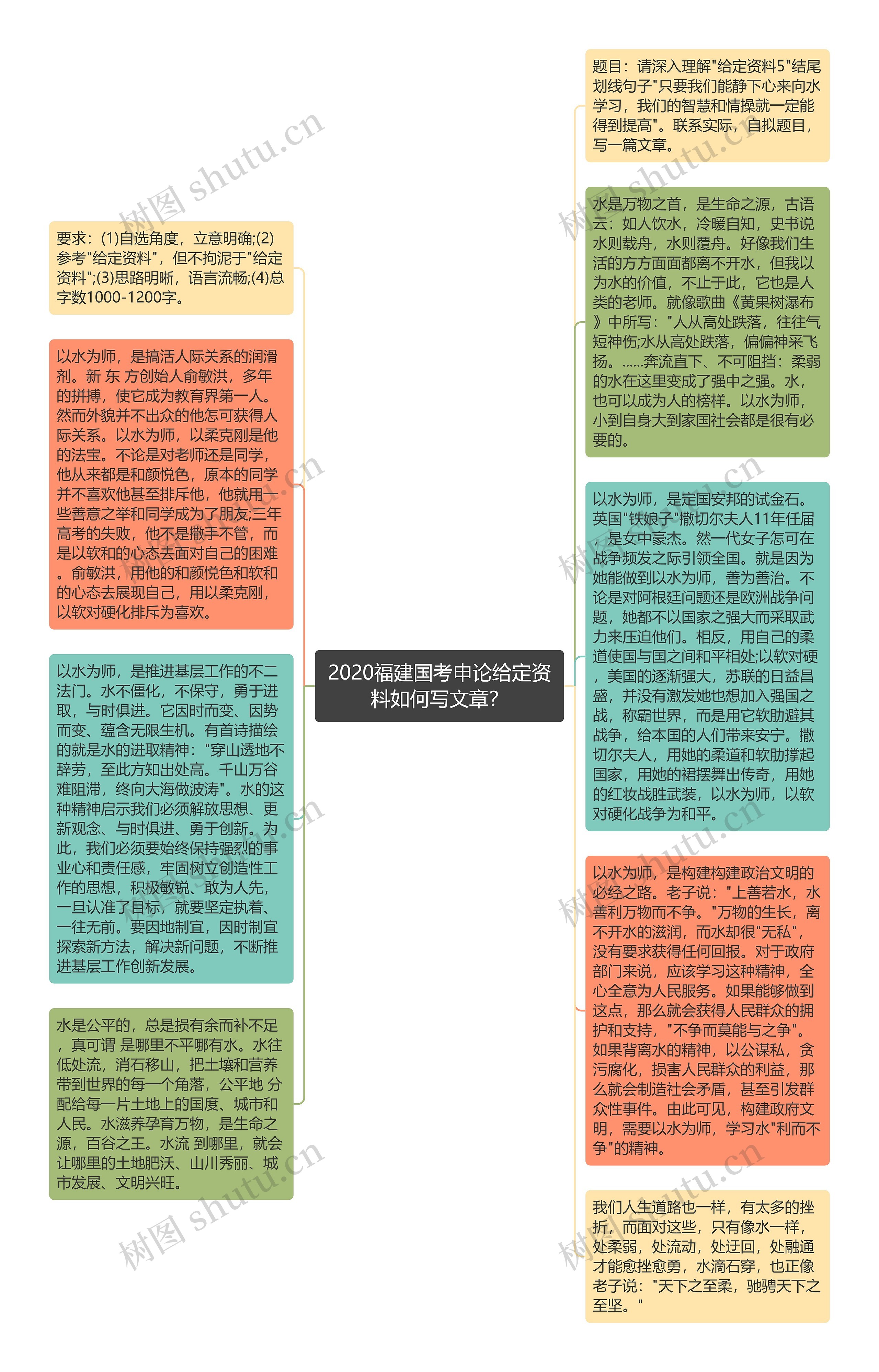 2020福建国考申论给定资料如何写文章？