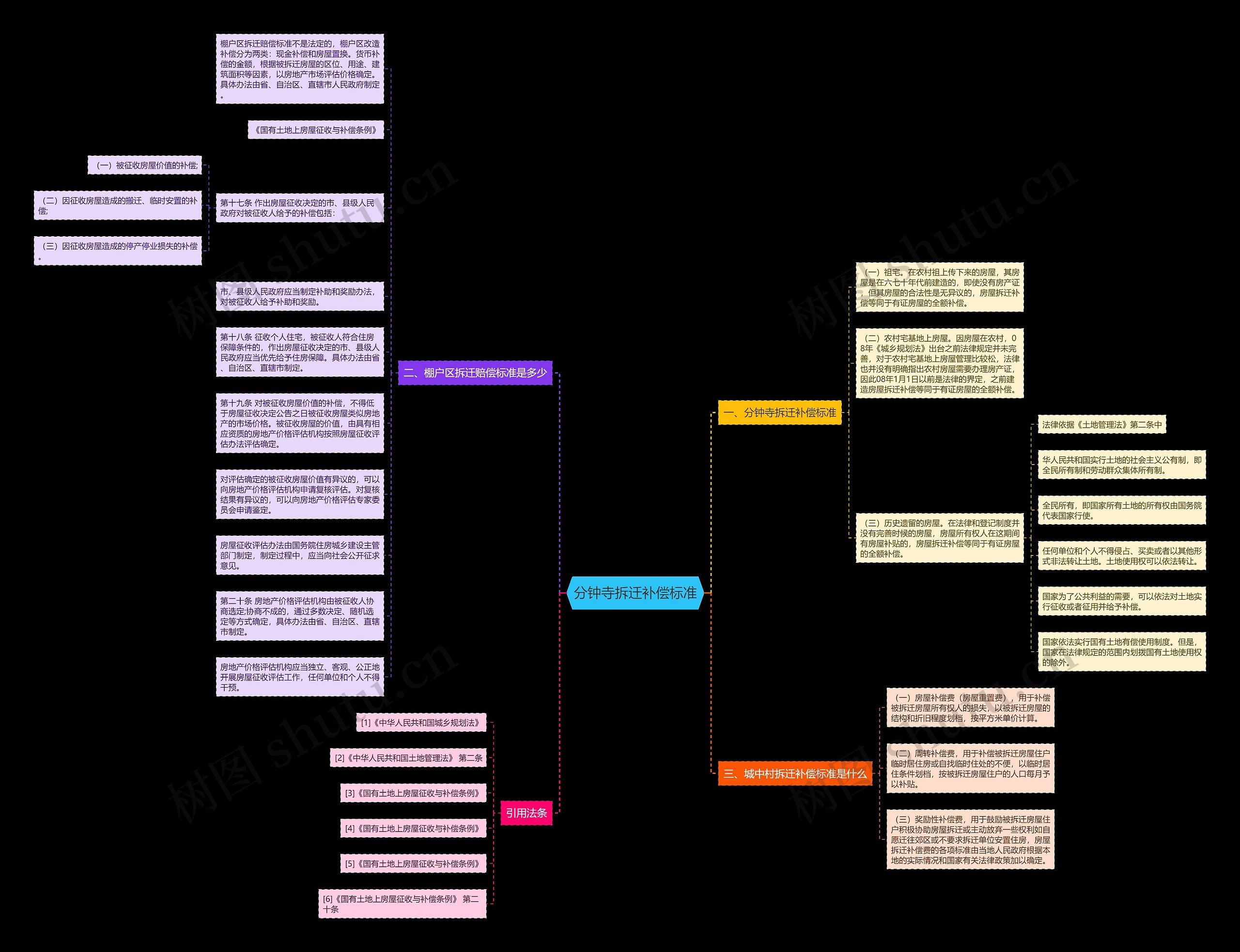 分钟寺拆迁补偿标准思维导图