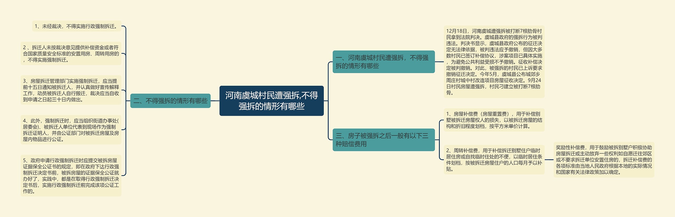 河南虞城村民遭强拆,不得强拆的情形有哪些思维导图