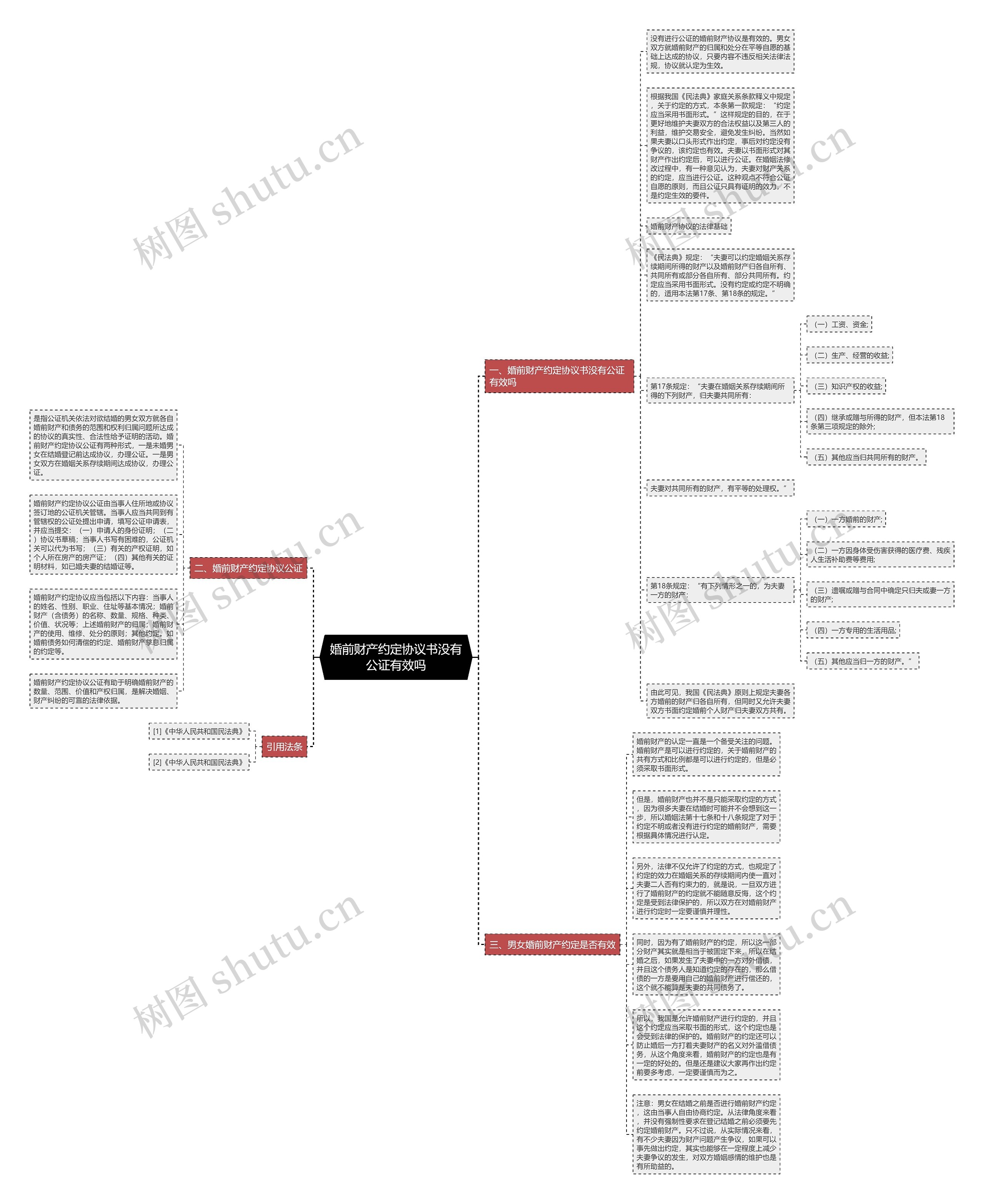 婚前财产约定协议书没有公证有效吗思维导图