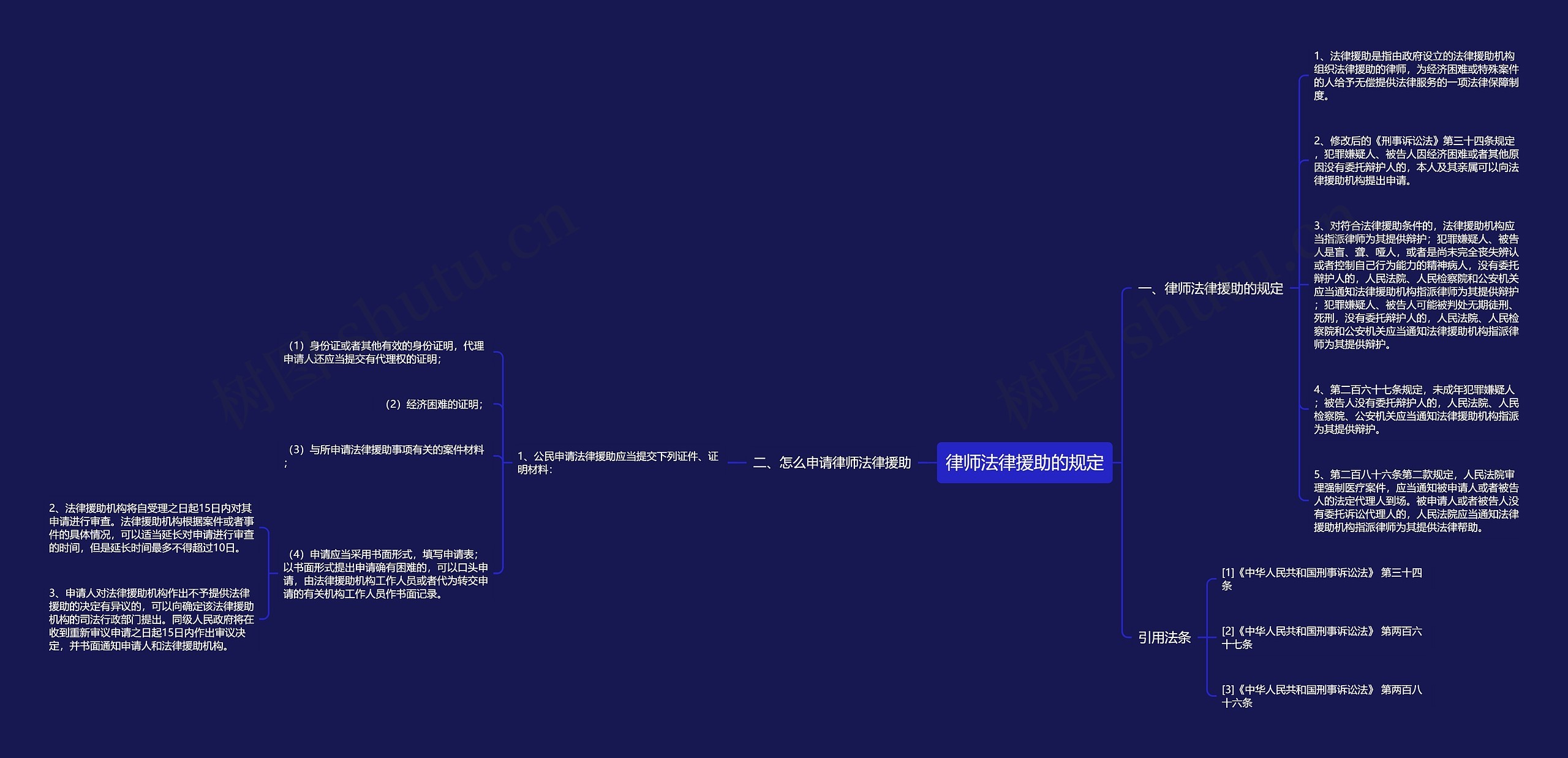 律师法律援助的规定思维导图