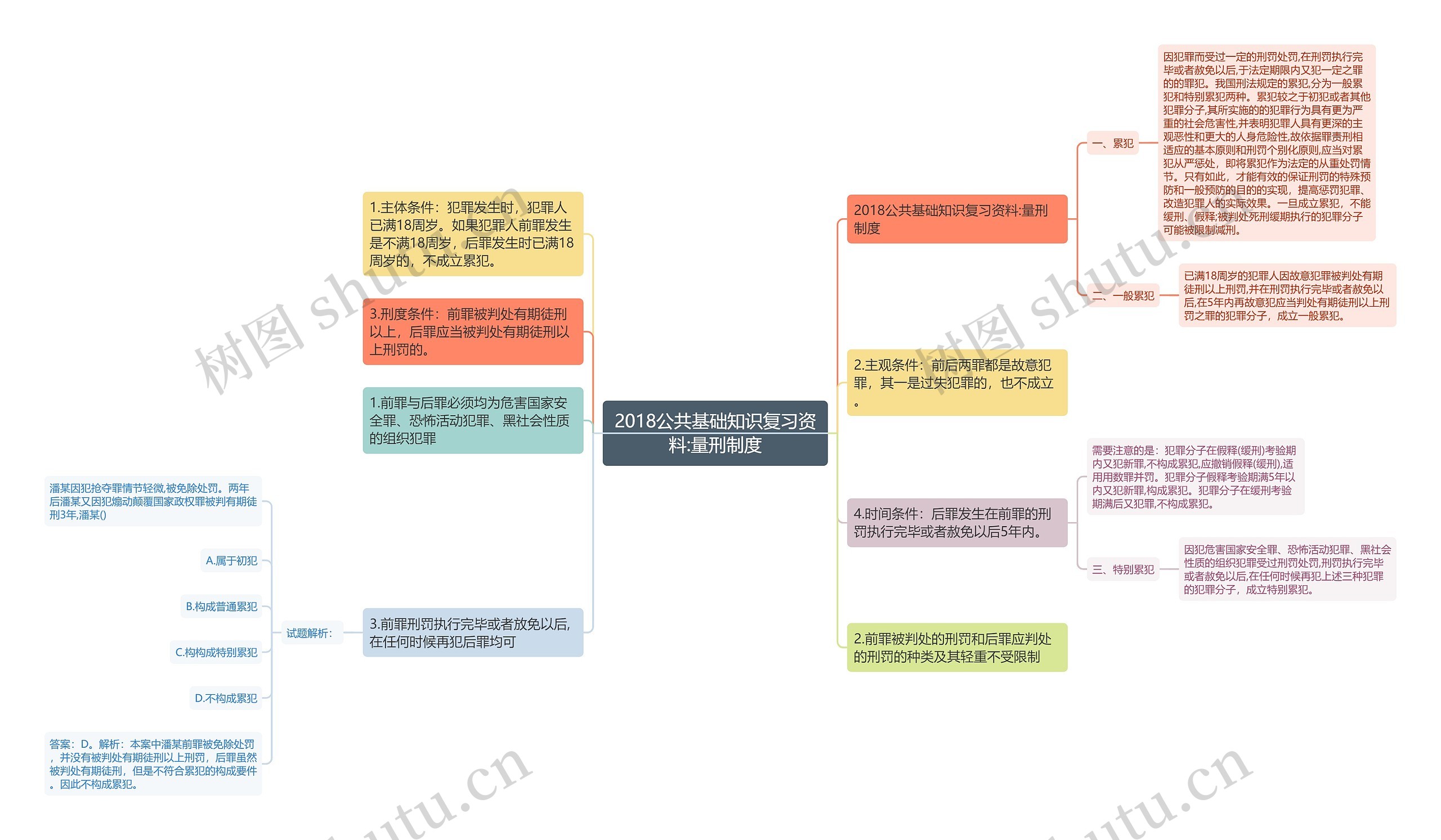 2018公共基础知识复习资料:量刑制度思维导图