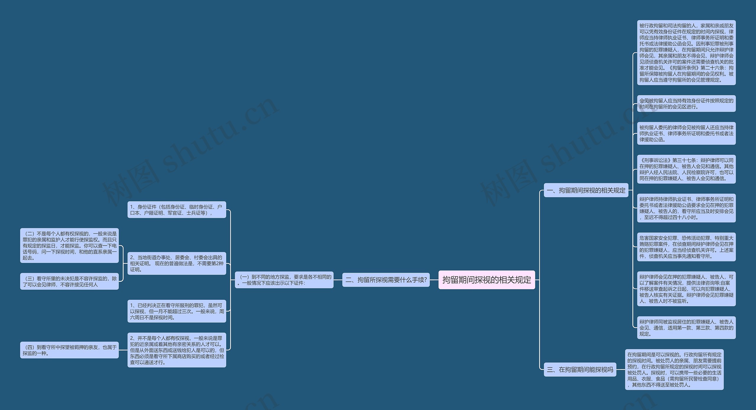 拘留期间探视的相关规定思维导图