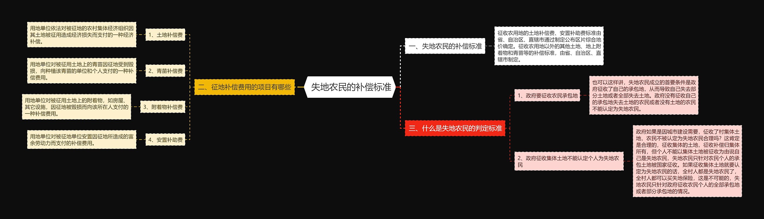  失地农民的补偿标准思维导图