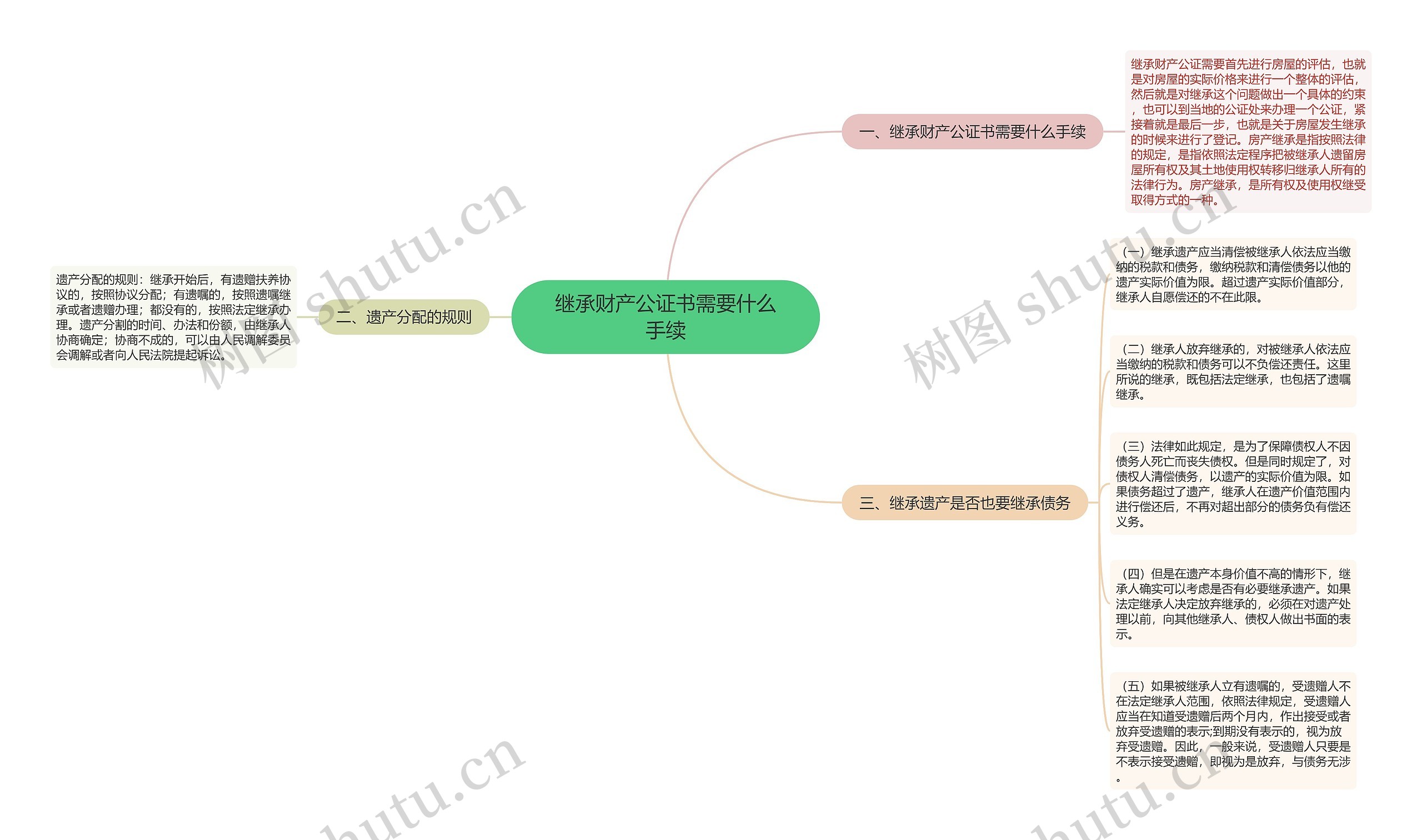 继承财产公证书需要什么手续思维导图