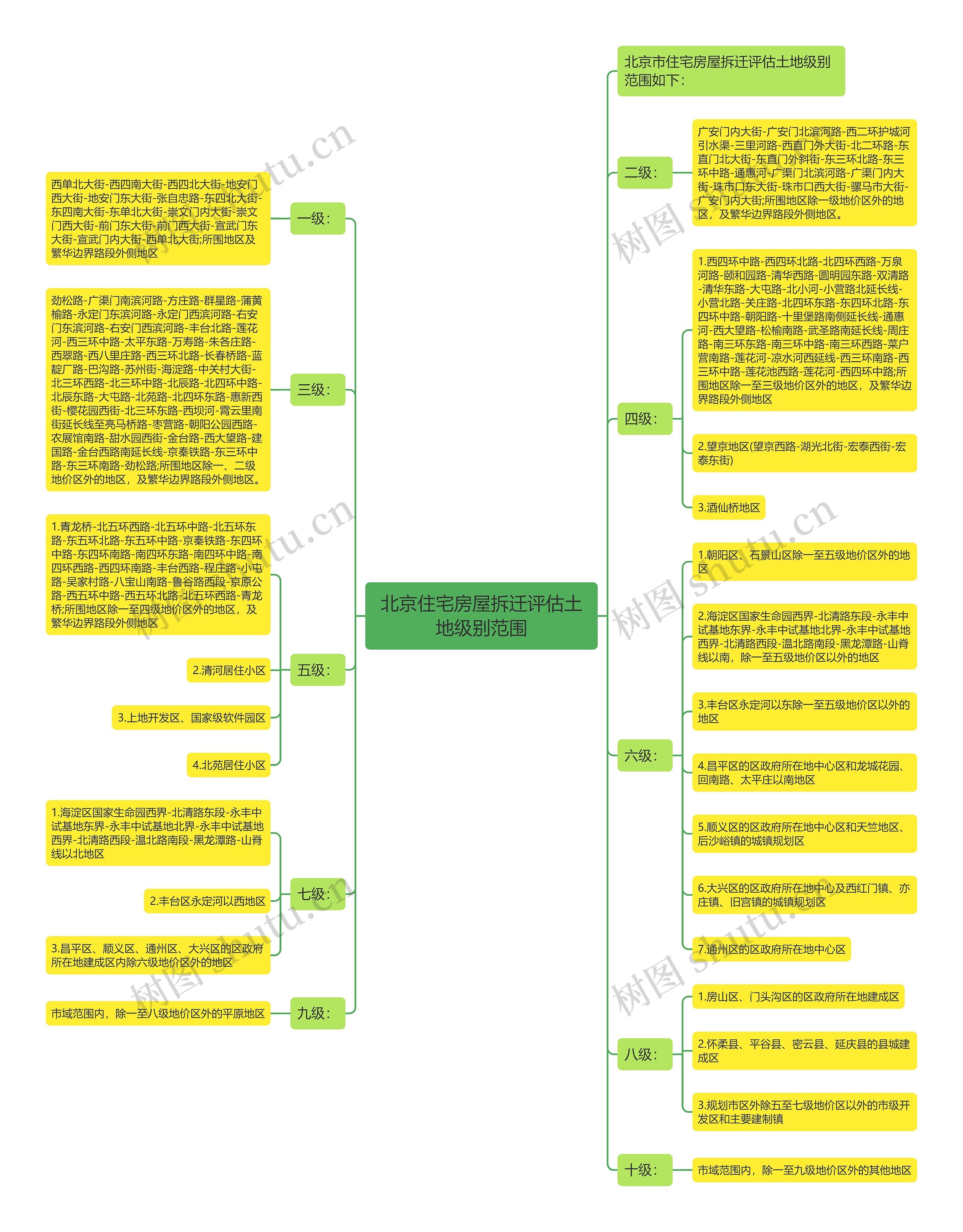北京住宅房屋拆迁评估土地级别范围思维导图