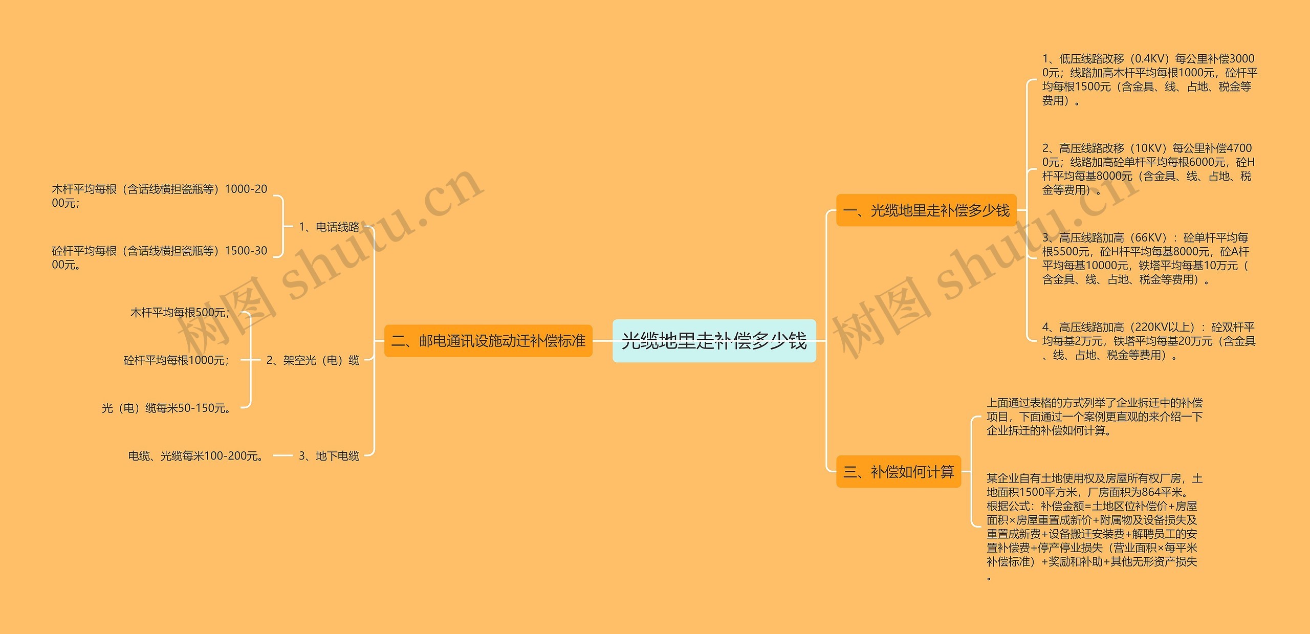 光缆地里走补偿多少钱思维导图