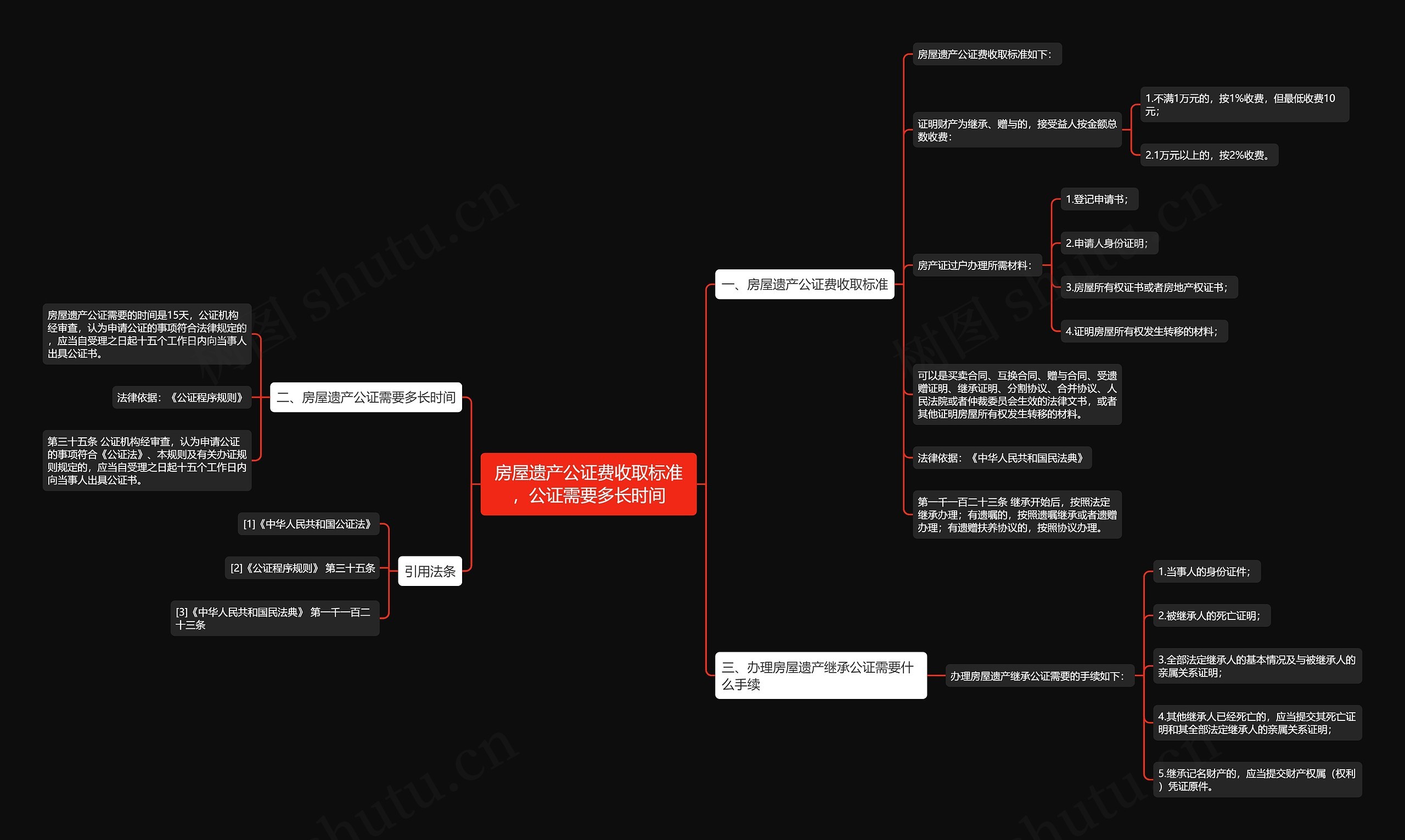 房屋遗产公证费收取标准，公证需要多长时间思维导图