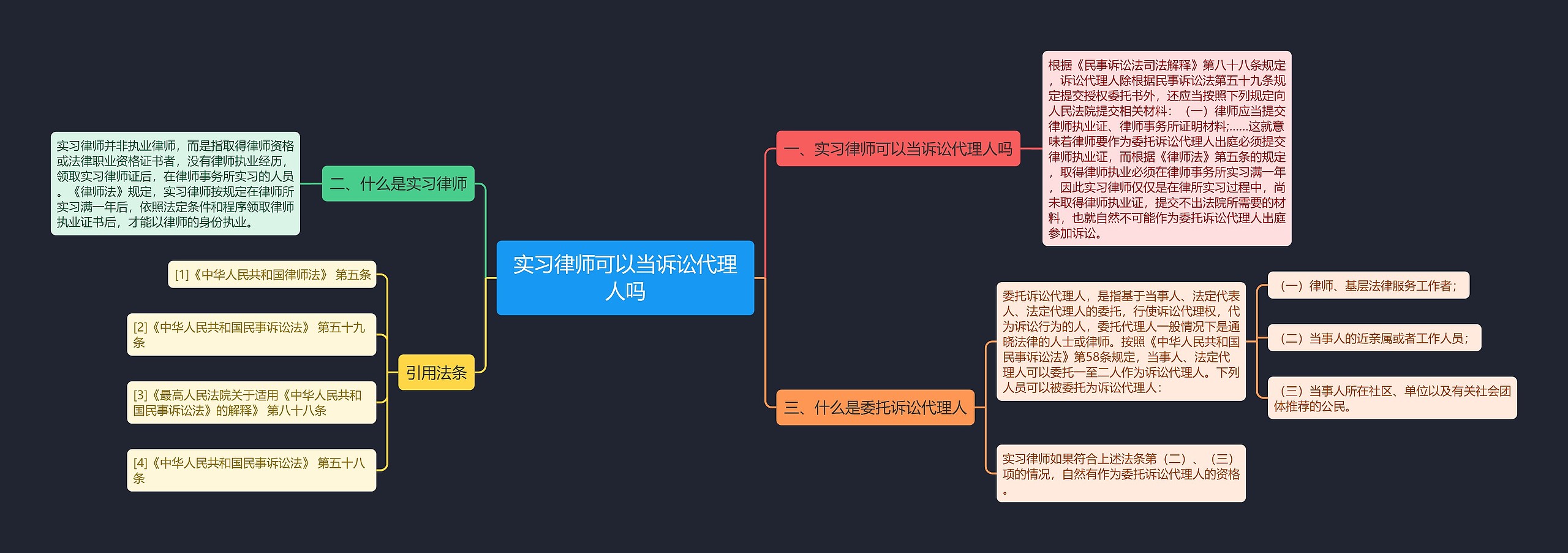 实习律师可以当诉讼代理人吗思维导图