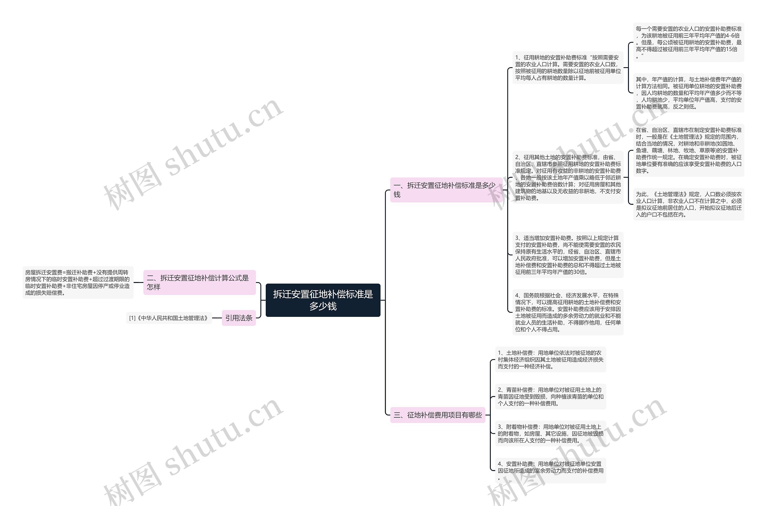 拆迁安置征地补偿标准是多少钱思维导图