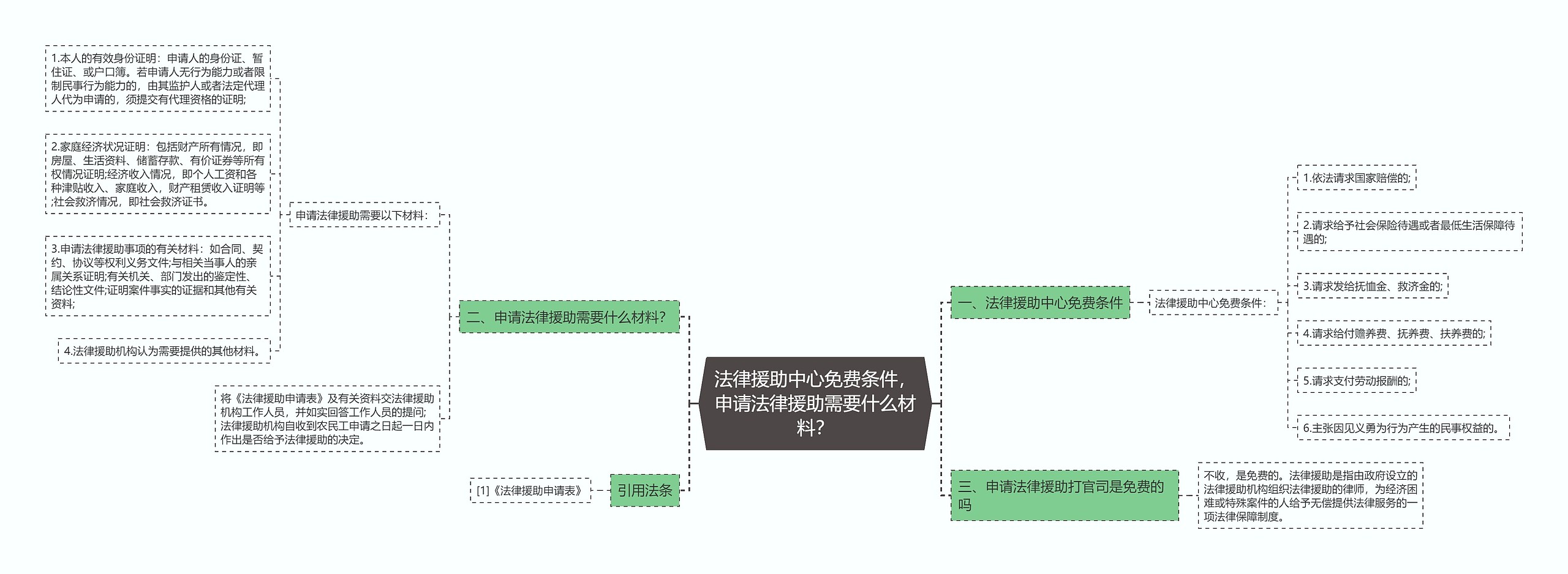 法律援助中心免费条件，申请法律援助需要什么材料？思维导图