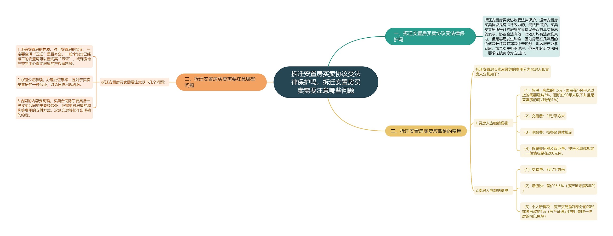 拆迁安置房买卖协议受法律保护吗，拆迁安置房买卖需要注意哪些问题