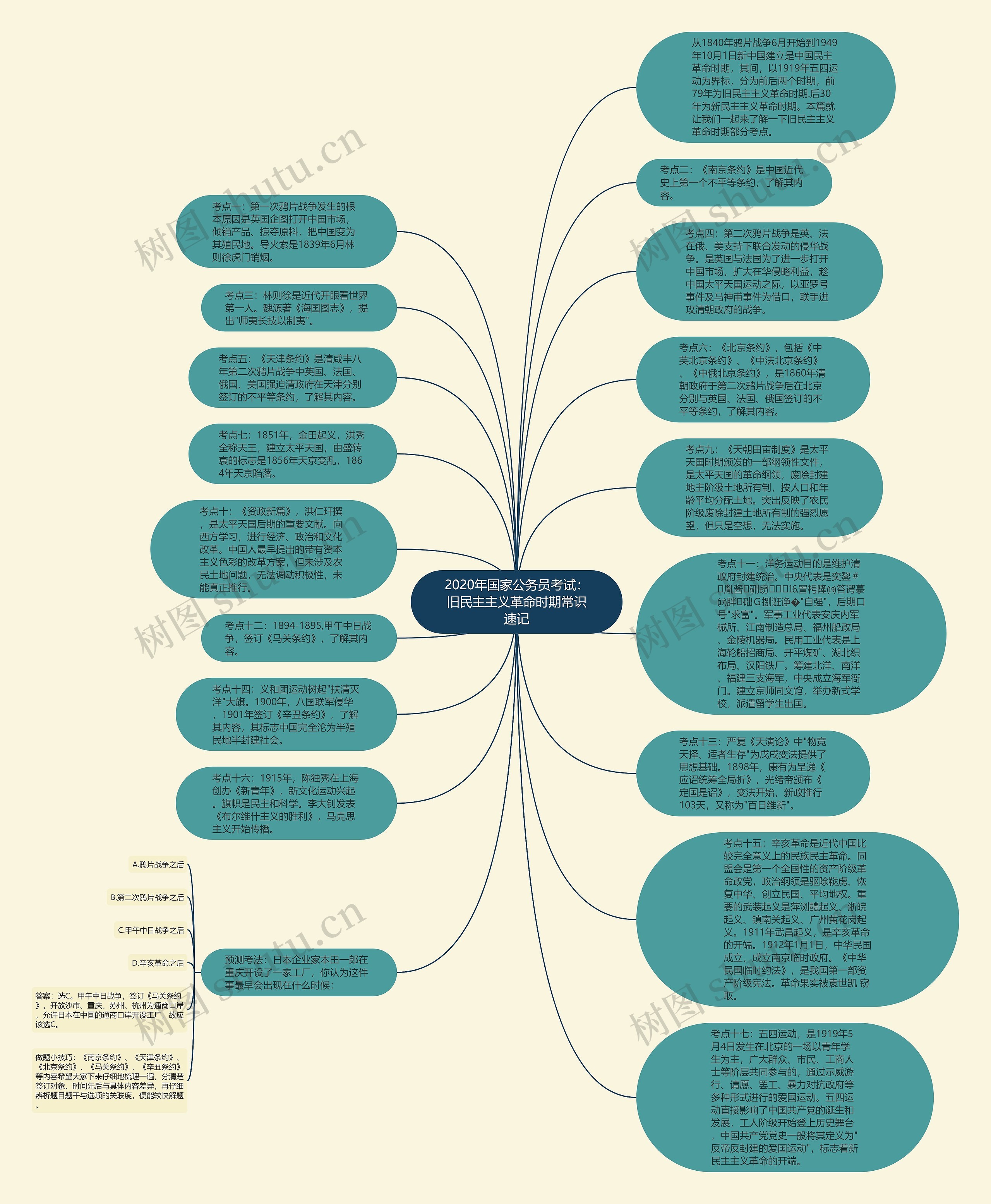 2020年国家公务员考试:旧民主主义革命时期常识速记思维导图
