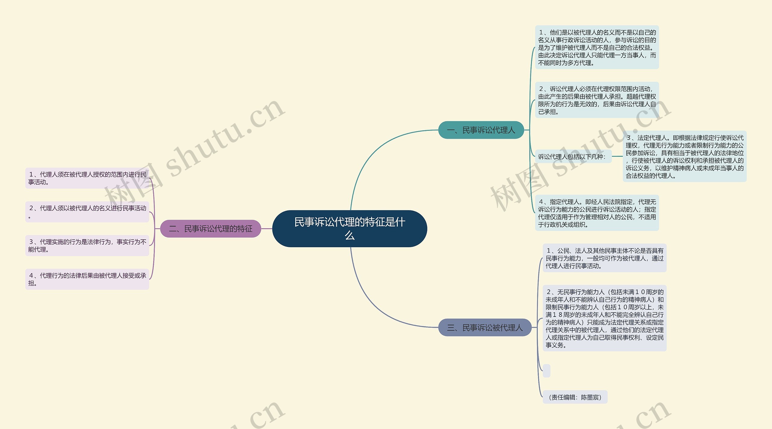 民事诉讼代理的特征是什么思维导图