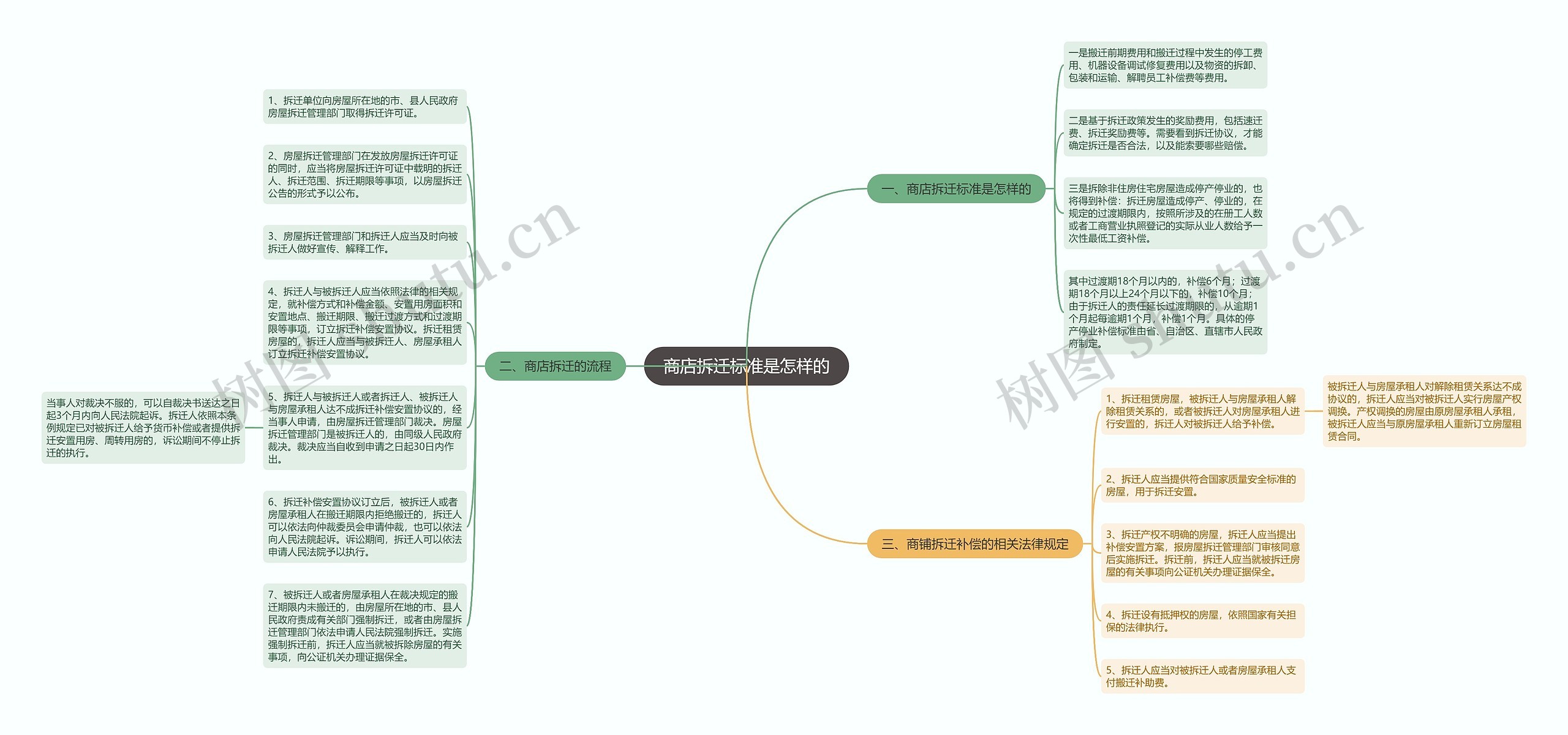 商店拆迁标准是怎样的思维导图