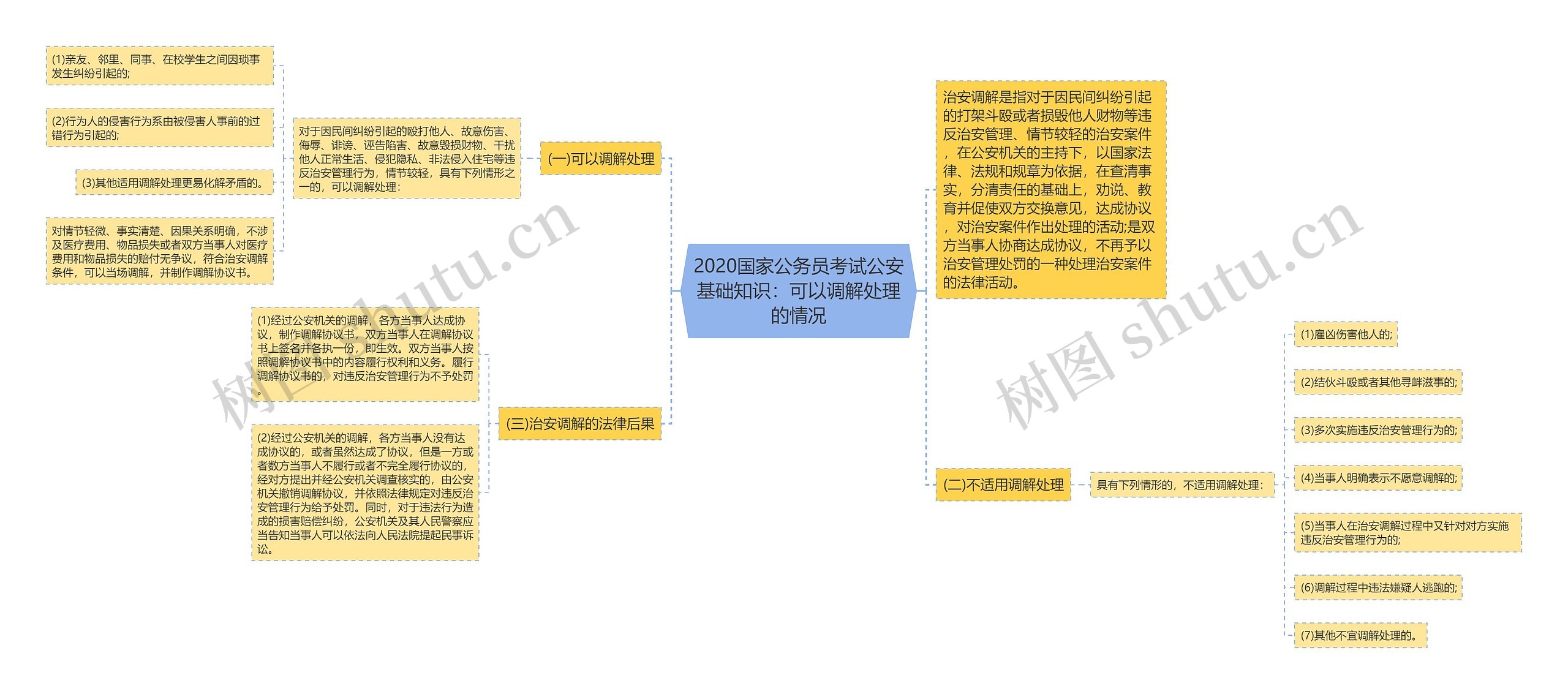 2020国家公务员考试公安基础知识：可以调解处理的情况