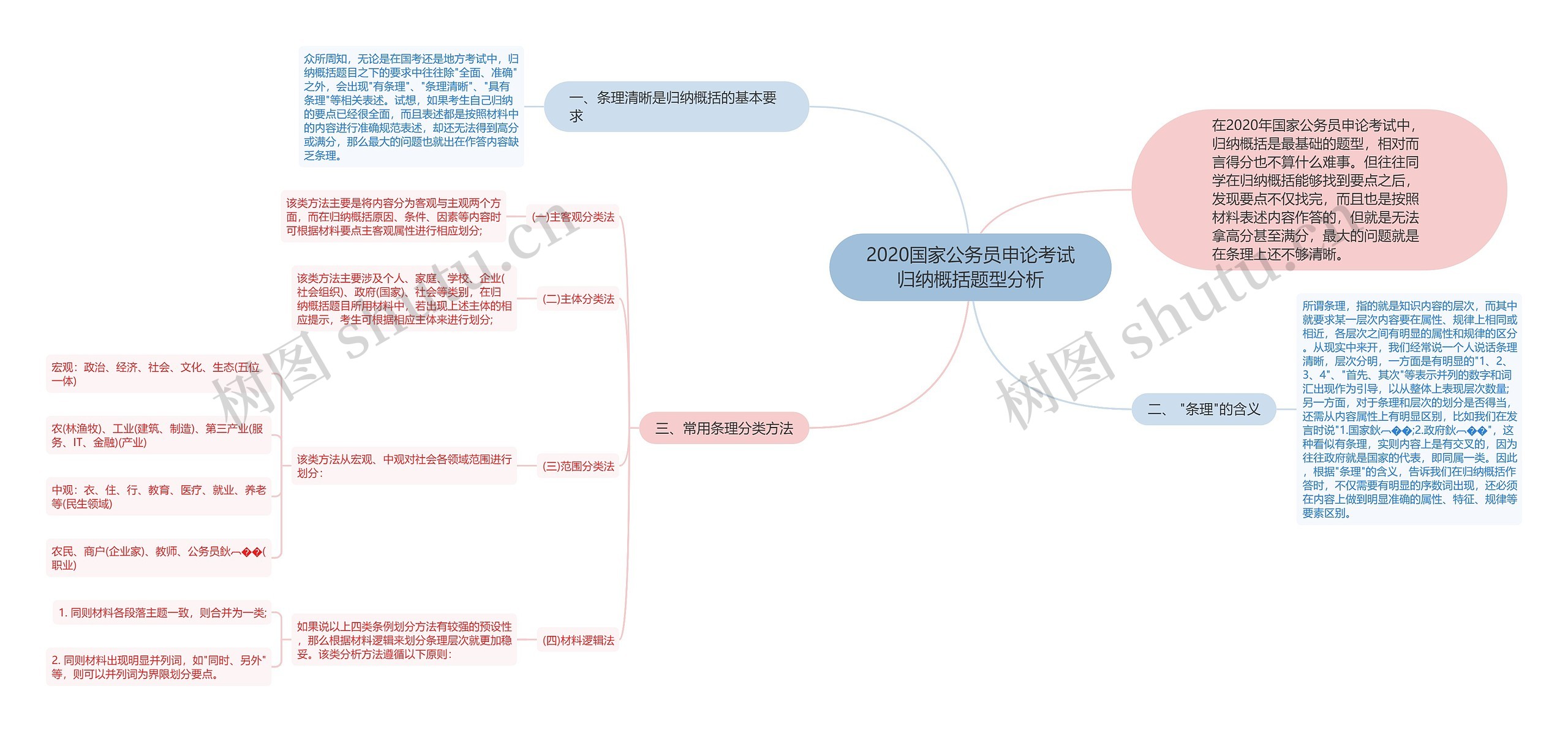 2020国家公务员申论考试归纳概括题型分析思维导图