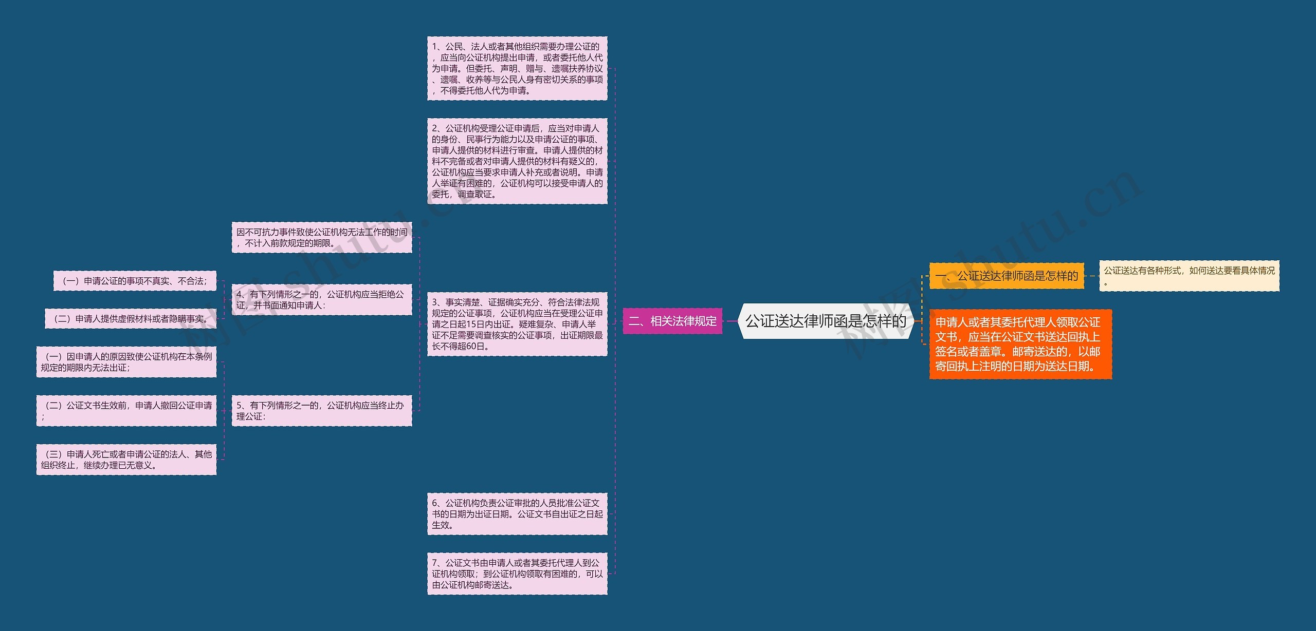 公证送达律师函是怎样的思维导图