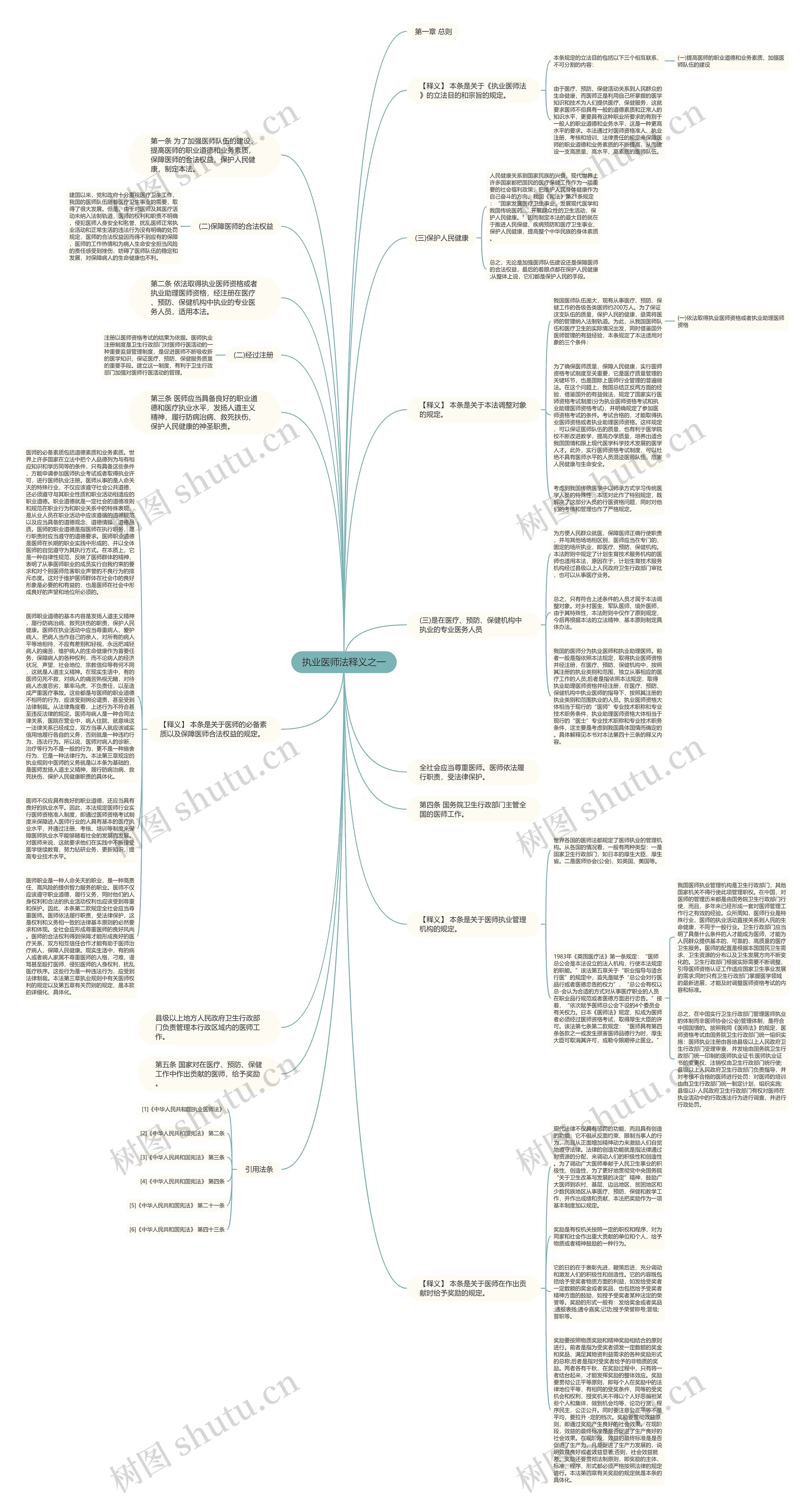 执业医师法释义之一思维导图