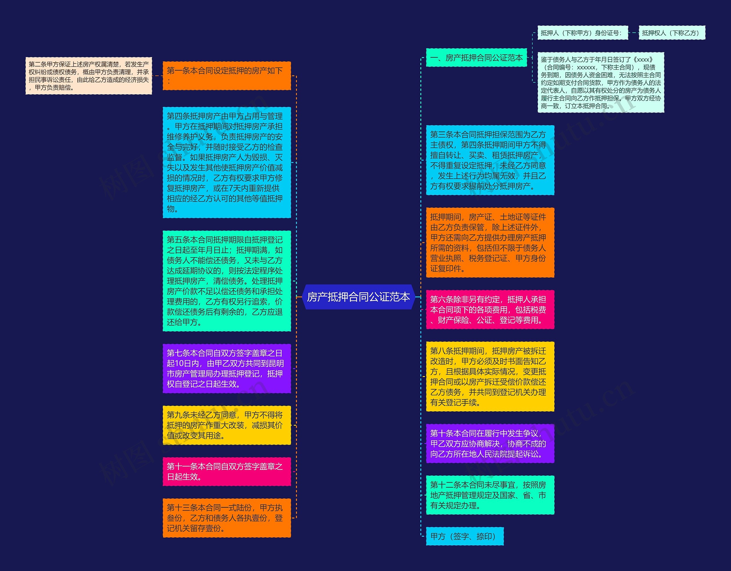 房产抵押合同公证范本思维导图