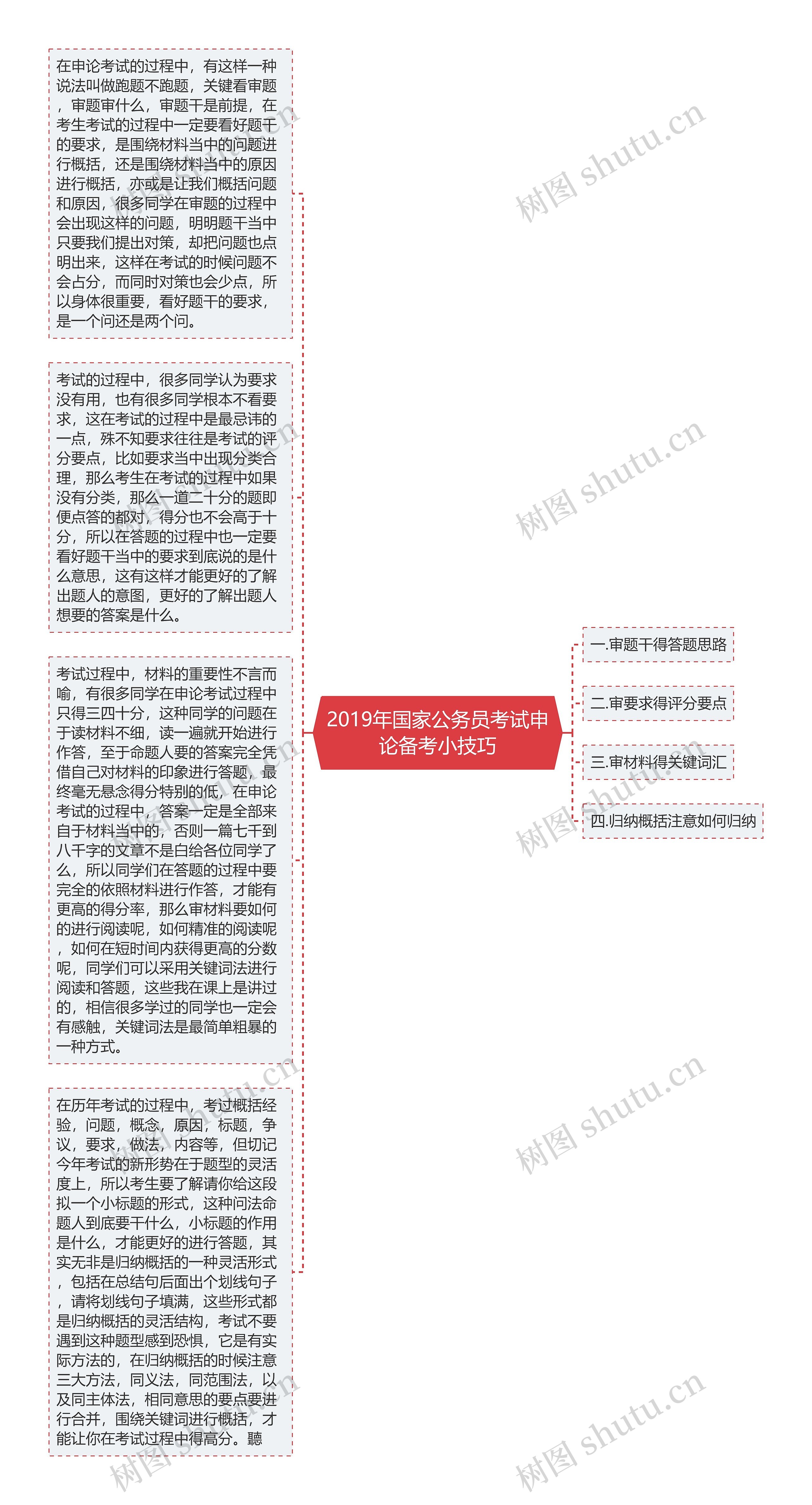 2019年国家公务员考试申论备考小技巧思维导图